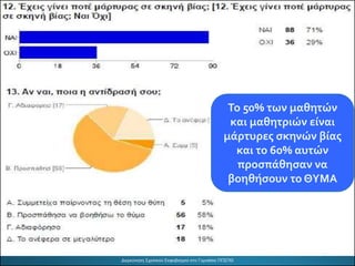 To 50% των μαθητών
και μαθητριών είναι
μάρτυρες σκηνών βίας
και το 60% αυτών
προσπάθησαν να
βοηθήσουν το ΘΥΜΑ
 
