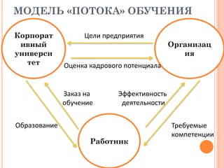 МОДЕЛЬ «ПОТОКА» ОБУЧЕНИЯ
Корпорат
ивный
универси
тет
Работник
Организац
ия
Цели предприятия
Оценка кадрового потенциала
Требуемые
компетенции
Эффективность
деятельности
Заказ на
обучение
Образование
 