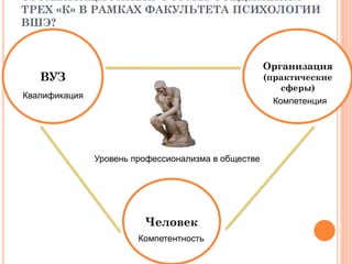 ОРГАНИЗАЦИОННЫЕ ФОРМЫ СОЕДИНЕНИЯ
ТРЕХ «К» В РАМКАХ ФАКУЛЬТЕТА ПСИХОЛОГИИ
ВШЭ?
ВУЗ
Человек
Организация
(практические
сферы)
Квалификация
Компетентность
Компетенция
Уровень профессионализма в обществе
 