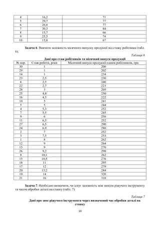 10
4 16,2 71
5 29,7 77
6 26,8 77
7 30,3 84
8 15,7 66
9 25,5 74
10 15,8 67
Задача 6. Вивчити залежність місячного випуску продукції від стажу робітника (табл.
6).
Таблиця 6
Дані про стаж робітників та місячний випуск продукції
№ пор. Стаж роботи, роки Місячний випуск продукції одним робітником, грн.
30 1 200
29 1 202
14 1 234
23 2,5 230
6 2,5 240
22 2,7 223
28 3 205
25 4,4 250
16 4,5 222
10 5 241
5 5 244
4 5,3 252
7 5,5 245
9 6 256
11 6,5 252
27 6,5 290
24 6,9 280
2 7 252
3 7,5 253
1 8 262
12 9 264
13 9 270
26 9,2 298
8 10,1 262
15 10,5 276
18 11 295
17 12 279
20 13,2 284
19 14 320
21 16 310
Задача 7. Необхідно визначити, чи існує залежність між зносом ріжучого інструменту
та часом обробки деталі на станку (табл. 7).
Таблиця 7
Дані про знос ріжучого інструмента через визначений час обробки деталі на
станку
 