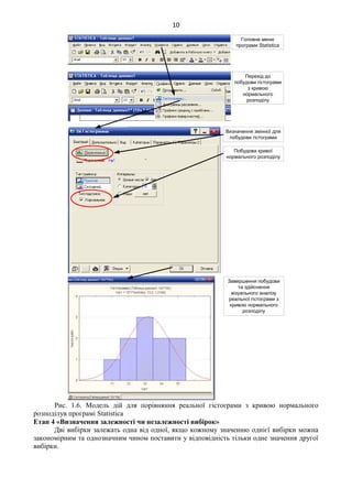 10
Головне меню
програми Statistica
Перехід до
побудови гістограми
з кривою
нормального
розподілу
Визначення змінної для
побудови гістограми
Побудова кривої
нормального розподілу
Завершення побудови
та здійснення
візуального аналізу
реальної гістограми з
кривою нормального
розподілу
Рис. 1.6. Модель дій для порівняння реальної гістограми з кривою нормального
розподілув програмі Statistica
Етап 4 «Визначення залежності чи незалежності вибірок»
Дві вибірки залежать одна від одної, якщо кожному значенню однієї вибірки можна
закономірним та однозначним чином поставити у відповідність тільки одне значення другої
вибірки.
 