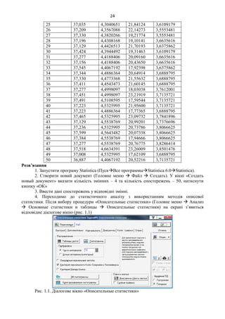 24
25 37,035 4,3040651 21,84124 3,6109179
26 37,209 4,3567088 22,14273 3,5553481
27 37,330 4,3820266 19,21774 3,5553481
28 37,196 4,4308168 19,10141 3,6635616
29 37,129 4,4426513 21,70193 3,6375862
30 37,424 4,3944492 19,31463 3,6109179
31 37,277 4,4188406 20,09160 3,6635616
32 37,156 4,4188406 20,43650 3,6635616
33 37,545 4,4067192 17,92398 3,6375862
34 37,344 4,4886364 20,64914 3,6888795
35 37,330 4,4773368 21,55632 3,6888795
36 37,411 4,4543473 21,60145 3,6888795
37 37,277 4,4998097 18,03038 3,7612001
38 37,451 4,4998097 23,21919 3,7135721
39 37,491 4,5108595 17,59544 3,7135721
40 37,223 4,5325995 21,95600 3,7135721
41 37,223 4,4886364 17,77365 3,6888795
42 37,465 4,5325995 23,09732 3,7841896
43 37,129 4,5538769 20,99201 3,7376696
44 37,236 4,5325995 20,73786 3,8066625
45 37,599 4,5643482 20,07338 3,8066625
46 37,384 4,5538769 17,94666 3,8066625
47 37,277 4,5538769 20,76775 3,8286414
48 37,518 4,6634391 23,26009 3,8501476
49 37,008 4,5325995 17,62109 3,6888795
50 36,887 4,4067192 20,52216 3,7135721
Розв’язання
1. Запустити програму Statistica (ПускВсе программыStatistica 6.0Statistica).
2. Створити новий документ (Головне меню  Файл  Создать). У вікні «Создать
новый документ» вказати кількість змінних – 4 та кількість спостережень – 50, натиснути
кнопку «ОК»
3. Ввести дані спостережень у відповідні змінні.
4. Переходимо до статистичного аналізу з використанням методів описової
статистики. Після вибору процедури «Описательные статистики» (Головне меню  Анализ
 Основные статистики и таблицы  Описательные статистики) на екрані з’явиться
відповідне діалогове вікно (рис. 1.1)
Рис. 1.1. Діалогове вікно «Описательные статистики»
 