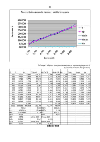 39
Таблиця 2. Оцінка інтервалів довіри для параметрів регресії,
базисних значень та прогнозу.
X Y Yp (Y-Yc)^2 (Y-Yp)^2 (X-Xc)^2 Dy Ymin Ymax Kel
2,00 4,330 5,881 175,182 2,406 9,000 1,230 4,651 7,111 1,324
2,50 9,497 7,829 65,103 2,783 6,250 1,086 6,743 8,915 1,244
3,00 9,123 9,776 71,278 0,426 4,000 0,953 8,823 10,729 1,195
3,50 13,012 11,723 20,735 1,660 2,250 0,834 10,889 12,558 1,163
4,00 13,124 13,671 19,728 0,299 1,000 0,738 12,933 14,409 1,140
4,50 16,051 15,618 2,294 0,187 0,250 0,674 14,945 16,292 1,122
5,00 18,431 17,566 0,749 0,749 0,000 0,651 16,915 18,216 1,109
5,50 18,521 19,513 0,913 0,984 0,250 0,674 18,839 20,187 1,098
6,00 20,177 21,460 6,819 1,647 1,000 0,738 20,722 22,198 1,089
6,50 24,145 23,408 43,288 0,543 2,250 0,834 22,574 24,242 1,082
7,00 25,252 25,355 59,081 0,011 4,000 0,953 24,403 26,308 1,075
7,50 26,741 27,303 84,188 0,315 6,250 1,086 26,216 28,389 1,070
8,00 29,949 29,250 153,348 0,489 9,000 1,230 28,020 30,480 1,065
8,50 31,197 12,250 2,722 28,475 33,920 1,061
65,00 228,353 228,353 702,705 12,501 45,500
n= 13Xc= 5,000MSR= 690,204
b1= 3,895Yc= 17,566MSE= 1,136
b0= -1,908se= 1,136F= 607,321
sb1= 0,025 Fkr= 4,844
sb0= 0,712 b1min 95% b1max 95%
tb1= 24,644 3,547 4,243
tb0= -2,262 b0min 95% b0max 95%
tkr= 2,201 -3,765 -0,051
ВИСНОВКИ
 