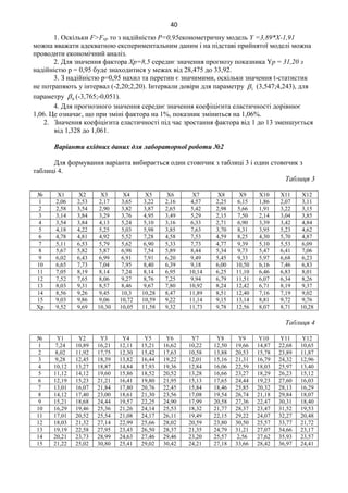 40
1. Оскільки F>Fкр то з надійністю P=0,95економетричну модель Y =3,89*Х-1,91
можна вважати адекватною експериментальним даним і на підставі прийнятої моделі можна
проводити економічний аналіз.
2. Для значення фактора Хр=8,5 середнє значення прогнозу показника Yp = 31,20 з
надійністю р = 0,95 буде знаходитися у межах від 28,475 до 33,92.
3. З надійністю р=0,95 нахил та перетин є значимими, оскільки значення t-статистик
не потрапяють у інтервал (-2,20;2,20). Інтервали довіри для параметру 1 (3,547;4,243), для
параметру 0 (-3,765;-0,051).
4. Для прогнозного значення середнє значення коефіцієнта еластичності дорівнює
1,06. Це означає, що при зміні фактора на 1%, показник зміниться на 1,06%.
2. Значення коефіцієнта еластичності під час зростання фактора від 1 до 13 зменшується
від 1,328 до 1,061.
Варіанти вхідних даних для лабораторної роботи №2
Для формування варіанта вибирається один стовпчик з таблиці 3 і один стовпчик з
таблиці 4.
Таблиця 3
№ X1 X2 X3 X4 X5 X6 X7 X8 X9 X10 X11 X12
1 2,06 2,53 2,17 3,65 3,22 2,16 4,57 2,25 6,15 1,86 2,07 3,11
2 2,58 3,54 2,90 3,82 3,87 2,65 5,42 2,98 5,66 1,91 3,22 3,15
3 3,14 3,84 3,29 3,76 4,95 3,49 5,29 2,15 7,50 2,14 3,04 3,85
4 3,54 3,84 4,13 5,24 5,10 3,16 6,33 2,71 6,90 3,39 3,42 4,84
5 4,18 4,22 5,25 5,03 5,98 3,85 7,63 3,70 8,31 3,95 5,23 4,62
6 4,78 4,81 4,92 5,52 7,28 4,58 7,53 4,59 8,25 4,30 5,70 4,87
7 5,11 6,53 5,79 5,62 6,90 5,33 7,73 4,77 9,39 5,10 5,53 6,09
8 5,67 5,82 5,87 6,98 7,54 5,89 8,44 5,34 9,73 5,47 6,41 7,06
9 6,02 6,43 6,99 6,91 7,91 6,20 9,49 5,45 9,33 5,97 6,68 6,23
10 6,65 7,73 7,04 7,95 8,40 6,39 9,18 6,00 10,50 6,16 7,46 6,83
11 7,05 8,19 8,14 7,24 8,14 6,95 10,14 6,25 11,10 6,46 6,83 8,01
12 7,52 7,65 8,06 9,27 8,76 7,25 9,94 6,79 11,51 6,07 6,34 8,26
13 8,03 9,31 8,57 8,46 9,67 7,80 10,92 8,24 12,42 6,71 8,19 9,37
14 8,56 9,26 9,45 10,3 10,28 8,47 11,89 8,51 12,40 7,16 7,19 9,02
15 9,03 9,86 9,06 10,72 10,59 9,22 11,14 9,15 13,14 8,81 9,72 9,76
Xp 9,52 9,69 10,30 10,05 11,58 9,32 11,73 9,78 12,56 8,07 8,71 10,28
Таблиця 4
№ Y1 Y2 Y3 Y4 Y5 Y6 Y7 Y8 Y9 Y10 Y11 Y12
1 7,24 10,89 16,21 12,11 15,21 16,62 10,22 12,50 19,66 14,87 22,68 10,65
2 8,02 11,92 17,75 12,30 15,42 17,63 10,58 13,88 20,53 15,78 23,89 11,87
3 9,28 12,45 18,39 13,82 16,44 19,22 12,01 15,16 21,31 16,79 24,32 12,96
4 10,12 13,27 18,87 14,84 17,93 19,36 12,84 16,06 22,59 18,03 25,97 13,40
5 11,12 14,12 19,60 15,86 18,52 20,52 13,28 16,66 23,27 18,29 26,23 15,12
6 12,19 15,23 21,21 16,41 19,80 21,95 15,13 17,65 24,44 19,23 27,60 16,03
7 13,01 16,07 21,84 17,80 20,76 22,45 15,84 18,46 25,85 20,32 28,13 16,29
8 14,12 17,40 23,00 18,61 21,30 23,56 17,08 19,54 26,74 21,18 29,84 18,07
9 15,21 18,68 24,44 19,57 22,25 24,90 17,99 20,58 27,36 22,47 30,31 18,40
10 16,29 19,46 25,36 21,26 24,14 25,53 18,32 21,77 28,37 23,47 31,52 19,53
11 17,01 20,52 25,54 21,08 24,17 26,11 19,49 22,15 29,22 24,07 32,27 20,48
12 18,03 21,32 27,14 22,99 25,66 28,02 20,59 23,80 30,50 25,57 33,77 21,72
13 19,19 22,58 27,95 23,43 26,50 28,37 21,35 24,79 31,21 27,07 34,66 23,17
14 20,21 23,73 28,99 24,63 27,46 29,46 23,20 25,57 2,56 27,62 35,93 23,57
15 21,22 25,02 30,80 25,41 29,02 30,42 24,21 27,18 33,66 28,42 36,97 24,41
 