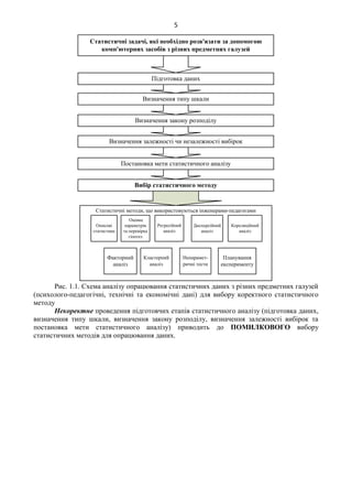 5
Статистичні задачі, які необхідно розв'язати за допомогою
комп'ютерних засобів з різних предметних галузей
Вибір статистичного методу
Підготовка даних
Визначення типу шкали
Визначення закону розподілу
Визначення залежності чи незалежності вибірок
Постановка мети статистичного аналізу
Статистичні методи, що використовуються інженерами-педагогами
Описові
статистики
Оцінка
параметрів
та перевірка
гіпотез
Дисперсійний
аналіз
Кореляційний
аналіз
Регресійний
аналіз
Факторний
аналіз
Кластерний
аналіз
Непарамет-
ричні тести
Планування
експерименту
Рис. 1.1. Схема аналізу опрацювання статистичних даних з різних предметних галузей
(психолого-педагогічні, технічні та економічні дані) для вибору коректного статистичного
методу
Некоректне проведення підготовчих етапів статистичного аналізу (підготовка даних,
визначення типу шкали, визначення закону розподілу, визначення залежності вибірок та
постановка мети статистичного аналізу) приводить до ПОМИЛКОВОГО вибору
статистичних методів для опрацювання даних.
 