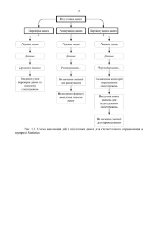 7
Підготовка даних
Перевірка даних Ранжування даних Перекодування даних
Головне меню
Данные
Проверка данных
Введення умов
перевірки даних та
діапазону
спостережень
Головне меню
Данные
Ранжировать...
Визначення змінної
для ранжування
Визначення формату
виведення значень
рангу
Головне меню
Данные
Перекодировать...
Визначення категорій
опрацювання
спостережень
Введення нових
значень для
перекодованих
спостережень
Визначення змінної
для перекодування
Рис. 1.3. Схема виконання дій з підготовки даних для статистичного опрацювання в
програмі Statistica
 