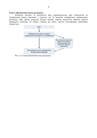 9
Етап 3 «Визначення закону розподілу»
Більшість методів, за допомогою яких опрацьовуються дані, відносяться до
інтервальної шкали, виходячи з гіпотези, що їх значення підкоряється нормальному
розподілу. При такому розподілі більша частина значень групується навколо деякого
середнього значення, по обидві сторони від якого частота спостережень рівномірно
знижується
Дані
Якщо візуальне порівняння
реальної гістограми з
кривою нормальності
розподілу здається
недостатнім
Застосування тесту нормальності
Колмогорова-Смірнова
Побудова гістограми з кривою
нормального розподілу та їх порівняння
Рис. 1.5. Схема визначення типу розподілу
 