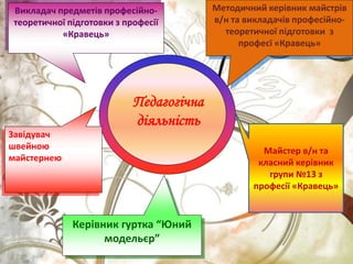 Методичний керівник майстрів
в/н та викладачів професійно-
теоретичної підготовки з
професї «Кравець»
Керівник гуртка “Юний
модельєр”
Викладач предметів професійно-
теоретичної підготовки з професії
«Кравець»
Завідувач
швейною
майстернею
Майстер в/н та
класний керівник
групи №13 з
професії «Кравець»
Педагогічна
діяльність
 