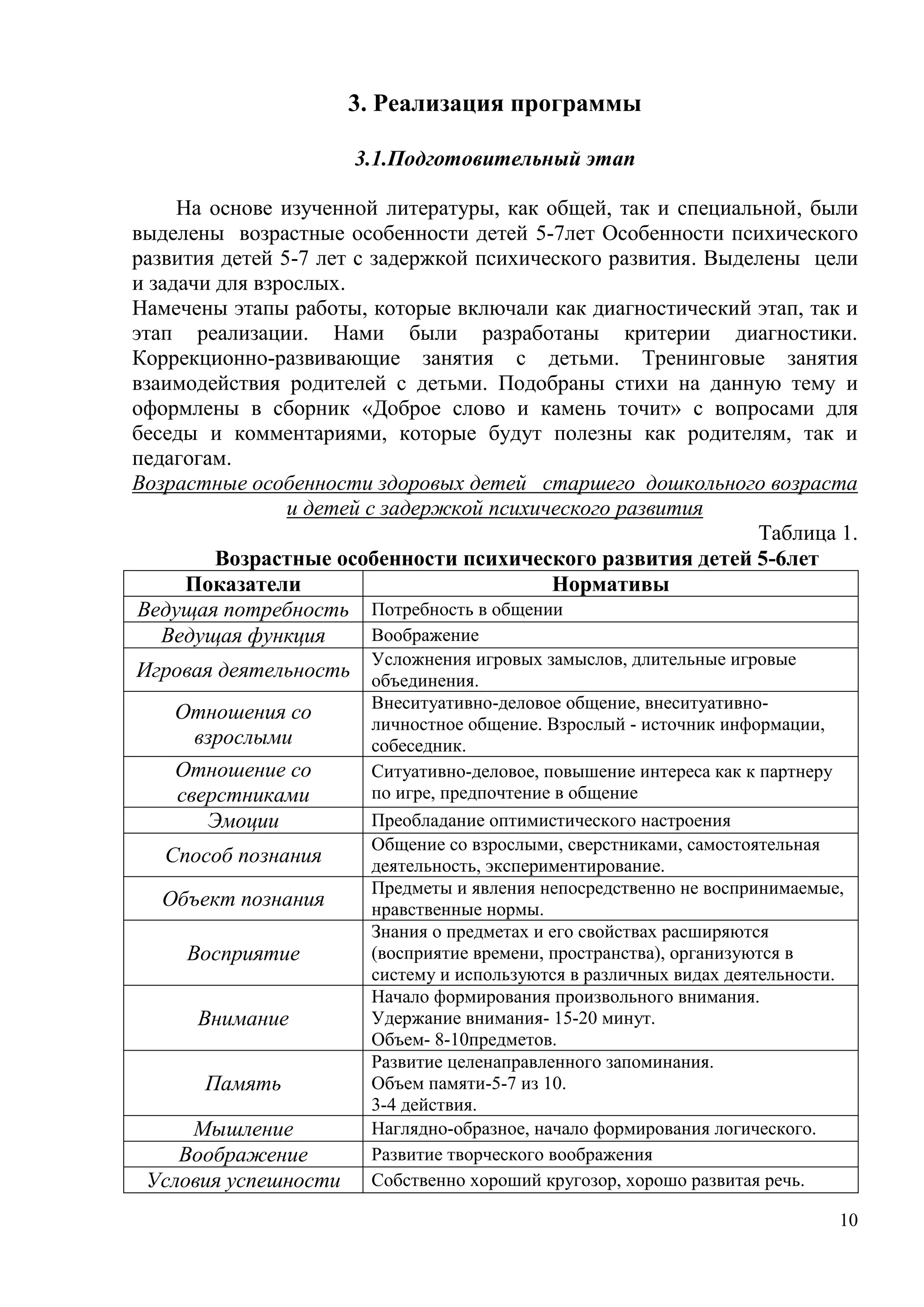 10
3. Реализация программы
3.1.Подготовительный этап
На основе изученной литературы, как общей, так и специальной, были
выделены возрастные особенности детей 5-7лет Особенности психического
развития детей 5-7 лет с задержкой психического развития. Выделены цели
и задачи для взрослых.
Намечены этапы работы, которые включали как диагностический этап, так и
этап реализации. Нами были разработаны критерии диагностики.
Коррекционно-развивающие занятия с детьми. Тренинговые занятия
взаимодействия родителей с детьми. Подобраны стихи на данную тему и
оформлены в сборник «Доброе слово и камень точит» с вопросами для
беседы и комментариями, которые будут полезны как родителям, так и
педагогам.
Возрастные особенности здоровых детей старшего дошкольного возраста
и детей с задержкой психического развития
Таблица 1.
Возрастные особенности психического развития детей 5-6лет
Показатели Нормативы
Ведущая потребность Потребность в общении
Ведущая функция Воображение
Игровая деятельность
Усложнения игровых замыслов, длительные игровые
объединения.
Отношения со
взрослыми
Внеситуативно-деловое общение, внеситуативно-
личностное общение. Взрослый - источник информации,
собеседник.
Отношение со
сверстниками
Ситуативно-деловое, повышение интереса как к партнеру
по игре, предпочтение в общение
Эмоции Преобладание оптимистического настроения
Способ познания
Общение со взрослыми, сверстниками, самостоятельная
деятельность, экспериментирование.
Объект познания
Предметы и явления непосредственно не воспринимаемые,
нравственные нормы.
Восприятие
Знания о предметах и его свойствах расширяются
(восприятие времени, пространства), организуются в
систему и используются в различных видах деятельности.
Внимание
Начало формирования произвольного внимания.
Удержание внимания- 15-20 минут.
Объем- 8-10предметов.
Память
Развитие целенаправленного запоминания.
Объем памяти-5-7 из 10.
3-4 действия.
Мышление Наглядно-образное, начало формирования логического.
Воображение Развитие творческого воображения
Условия успешности Собственно хороший кругозор, хорошо развитая речь.
 