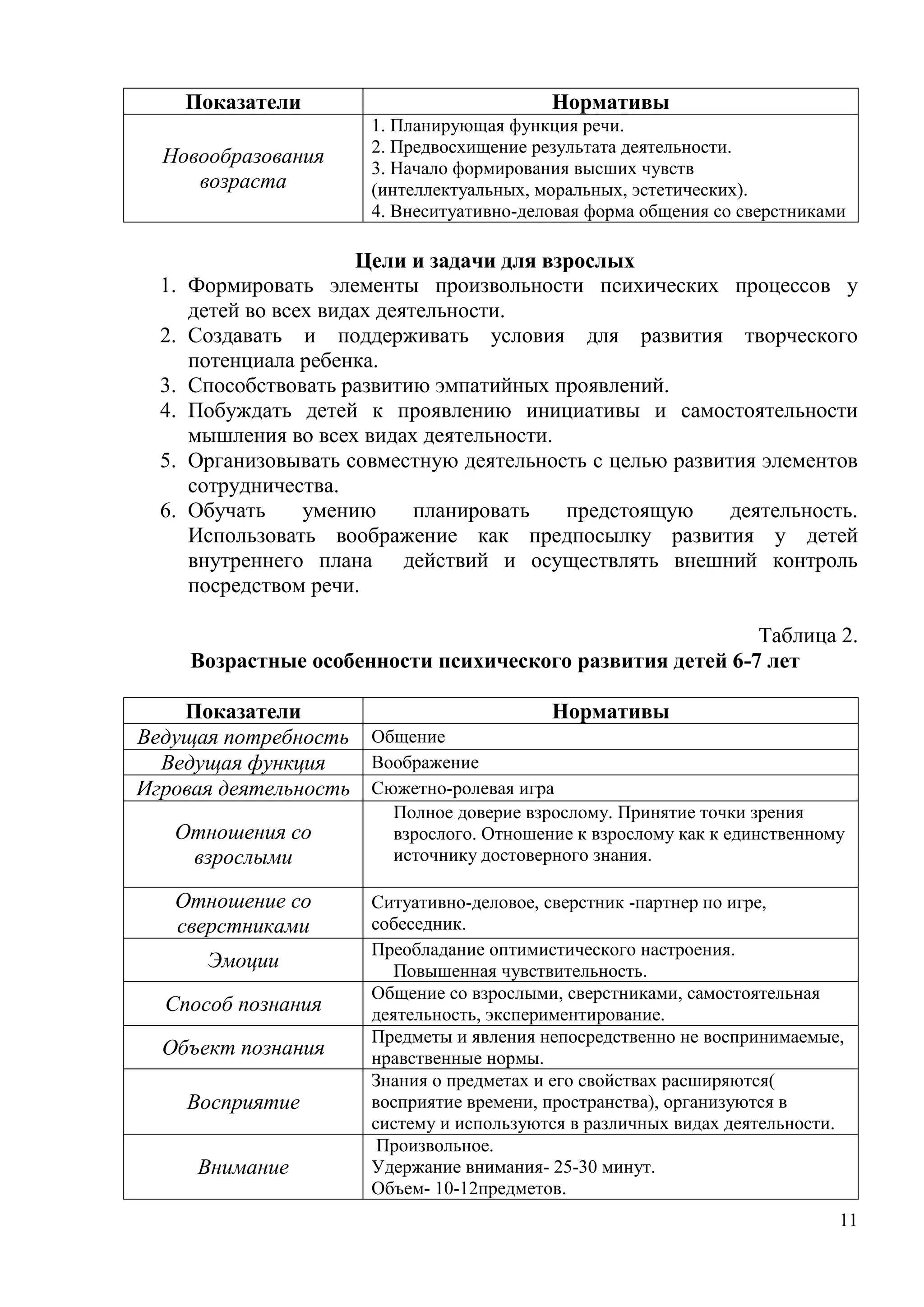11
Показатели Нормативы
Новообразования
возраста
1. Планирующая функция речи.
2. Предвосхищение результата деятельности.
3. Начало формирования высших чувств
(интеллектуальных, моральных, эстетических).
4. Внеситуативно-деловая форма общения со сверстниками
Цели и задачи для взрослых
1. Формировать элементы произвольности психических процессов у
детей во всех видах деятельности.
2. Создавать и поддерживать условия для развития творческого
потенциала ребенка.
3. Способствовать развитию эмпатийных проявлений.
4. Побуждать детей к проявлению инициативы и самостоятельности
мышления во всех видах деятельности.
5. Организовывать совместную деятельность с целью развития элементов
сотрудничества.
6. Обучать умению планировать предстоящую деятельность.
Использовать воображение как предпосылку развития у детей
внутреннего плана действий и осуществлять внешний контроль
посредством речи.
Таблица 2.
Возрастные особенности психического развития детей 6-7 лет
Показатели Нормативы
Ведущая потребность Общение
Ведущая функция Воображение
Игровая деятельность Сюжетно-ролевая игра
Отношения со
взрослыми
Полное доверие взрослому. Принятие точки зрения
взрослого. Отношение к взрослому как к единственному
источнику достоверного знания.
Отношение со
сверстниками
Ситуативно-деловое, сверстник -партнер по игре,
собеседник.
Эмоции
Преобладание оптимистического настроения.
Повышенная чувствительность.
Способ познания
Общение со взрослыми, сверстниками, самостоятельная
деятельность, экспериментирование.
Объект познания
Предметы и явления непосредственно не воспринимаемые,
нравственные нормы.
Восприятие
Знания о предметах и его свойствах расширяются(
восприятие времени, пространства), организуются в
систему и используются в различных видах деятельности.
Внимание
Произвольное.
Удержание внимания- 25-30 минут.
Объем- 10-12предметов.
 