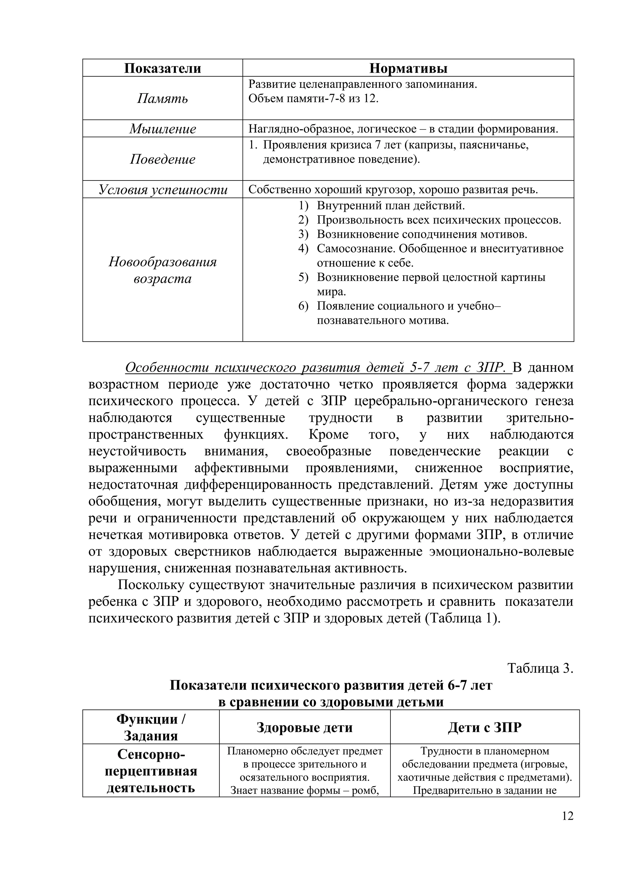 12
Показатели Нормативы
Память
Развитие целенаправленного запоминания.
Объем памяти-7-8 из 12.
Мышление Наглядно-образное, логическое – в стадии формирования.
Поведение
1. Проявления кризиса 7 лет (капризы, паясничанье,
демонстративное поведение).
Условия успешности Собственно хороший кругозор, хорошо развитая речь.
Новообразования
возраста
1) Внутренний план действий.
2) Произвольность всех психических процессов.
3) Возникновение соподчинения мотивов.
4) Самосознание. Обобщенное и внеситуативное
отношение к себе.
5) Возникновение первой целостной картины
мира.
6) Появление социального и учебно–
познавательного мотива.
Особенности психического развития детей 5-7 лет с ЗПР. В данном
возрастном периоде уже достаточно четко проявляется форма задержки
психического процесса. У детей с ЗПР церебрально-органического генеза
наблюдаются существенные трудности в развитии зрительно-
пространственных функциях. Кроме того, у них наблюдаются
неустойчивость внимания, своеобразные поведенческие реакции с
выраженными аффективными проявлениями, сниженное восприятие,
недостаточная дифференцированность представлений. Детям уже доступны
обобщения, могут выделить существенные признаки, но из-за недоразвития
речи и ограниченности представлений об окружающем у них наблюдается
нечеткая мотивировка ответов. У детей с другими формами ЗПР, в отличие
от здоровых сверстников наблюдается выраженные эмоционально-волевые
нарушения, сниженная познавательная активность.
Поскольку существуют значительные различия в психическом развитии
ребенка с ЗПР и здорового, необходимо рассмотреть и сравнить показатели
психического развития детей с ЗПР и здоровых детей (Таблица 1).
Таблица 3.
Показатели психического развития детей 6-7 лет
в сравнении со здоровыми детьми
Функции /
Задания
Здоровые дети Дети с ЗПР
Сенсорно-
перцептивная
деятельность
Планомерно обследует предмет
в процессе зрительного и
осязательного восприятия.
Знает название формы – ромб,
Трудности в планомерном
обследовании предмета (игровые,
хаотичные действия с предметами).
Предварительно в задании не
 