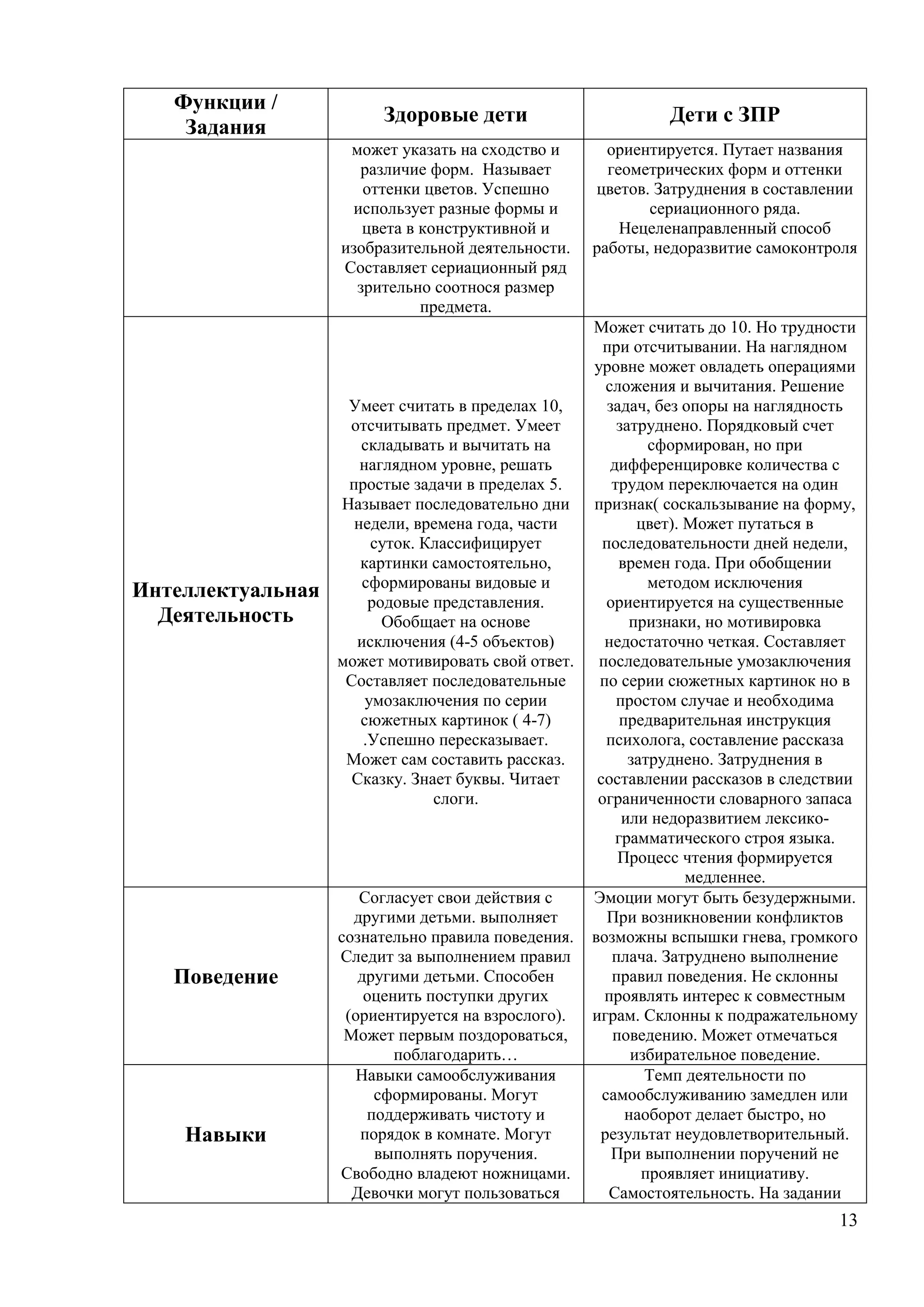 13
Функции /
Задания
Здоровые дети Дети с ЗПР
может указать на сходство и
различие форм. Называет
оттенки цветов. Успешно
использует разные формы и
цвета в конструктивной и
изобразительной деятельности.
Составляет сериационный ряд
зрительно соотнося размер
предмета.
ориентируется. Путает названия
геометрических форм и оттенки
цветов. Затруднения в составлении
сериационного ряда.
Нецеленаправленный способ
работы, недоразвитие самоконтроля
Интеллектуальная
Деятельность
Умеет считать в пределах 10,
отсчитывать предмет. Умеет
складывать и вычитать на
наглядном уровне, решать
простые задачи в пределах 5.
Называет последовательно дни
недели, времена года, части
суток. Классифицирует
картинки самостоятельно,
сформированы видовые и
родовые представления.
Обобщает на основе
исключения (4-5 объектов)
может мотивировать свой ответ.
Составляет последовательные
умозаключения по серии
сюжетных картинок ( 4-7)
.Успешно пересказывает.
Может сам составить рассказ.
Сказку. Знает буквы. Читает
слоги.
Может считать до 10. Но трудности
при отсчитывании. На наглядном
уровне может овладеть операциями
сложения и вычитания. Решение
задач, без опоры на наглядность
затруднено. Порядковый счет
сформирован, но при
дифференцировке количества с
трудом переключается на один
признак( соскальзывание на форму,
цвет). Может путаться в
последовательности дней недели,
времен года. При обобщении
методом исключения
ориентируется на существенные
признаки, но мотивировка
недостаточно четкая. Составляет
последовательные умозаключения
по серии сюжетных картинок но в
простом случае и необходима
предварительная инструкция
психолога, составление рассказа
затруднено. Затруднения в
составлении рассказов в следствии
ограниченности словарного запаса
или недоразвитием лексико-
грамматического строя языка.
Процесс чтения формируется
медленнее.
Поведение
Согласует свои действия с
другими детьми. выполняет
сознательно правила поведения.
Следит за выполнением правил
другими детьми. Способен
оценить поступки других
(ориентируется на взрослого).
Может первым поздороваться,
поблагодарить…
Эмоции могут быть безудержными.
При возникновении конфликтов
возможны вспышки гнева, громкого
плача. Затруднено выполнение
правил поведения. Не склонны
проявлять интерес к совместным
играм. Склонны к подражательному
поведению. Может отмечаться
избирательное поведение.
Навыки
Навыки самообслуживания
сформированы. Могут
поддерживать чистоту и
порядок в комнате. Могут
выполнять поручения.
Свободно владеют ножницами.
Девочки могут пользоваться
Темп деятельности по
самообслуживанию замедлен или
наоборот делает быстро, но
результат неудовлетворительный.
При выполнении поручений не
проявляет инициативу.
Самостоятельность. На задании
 