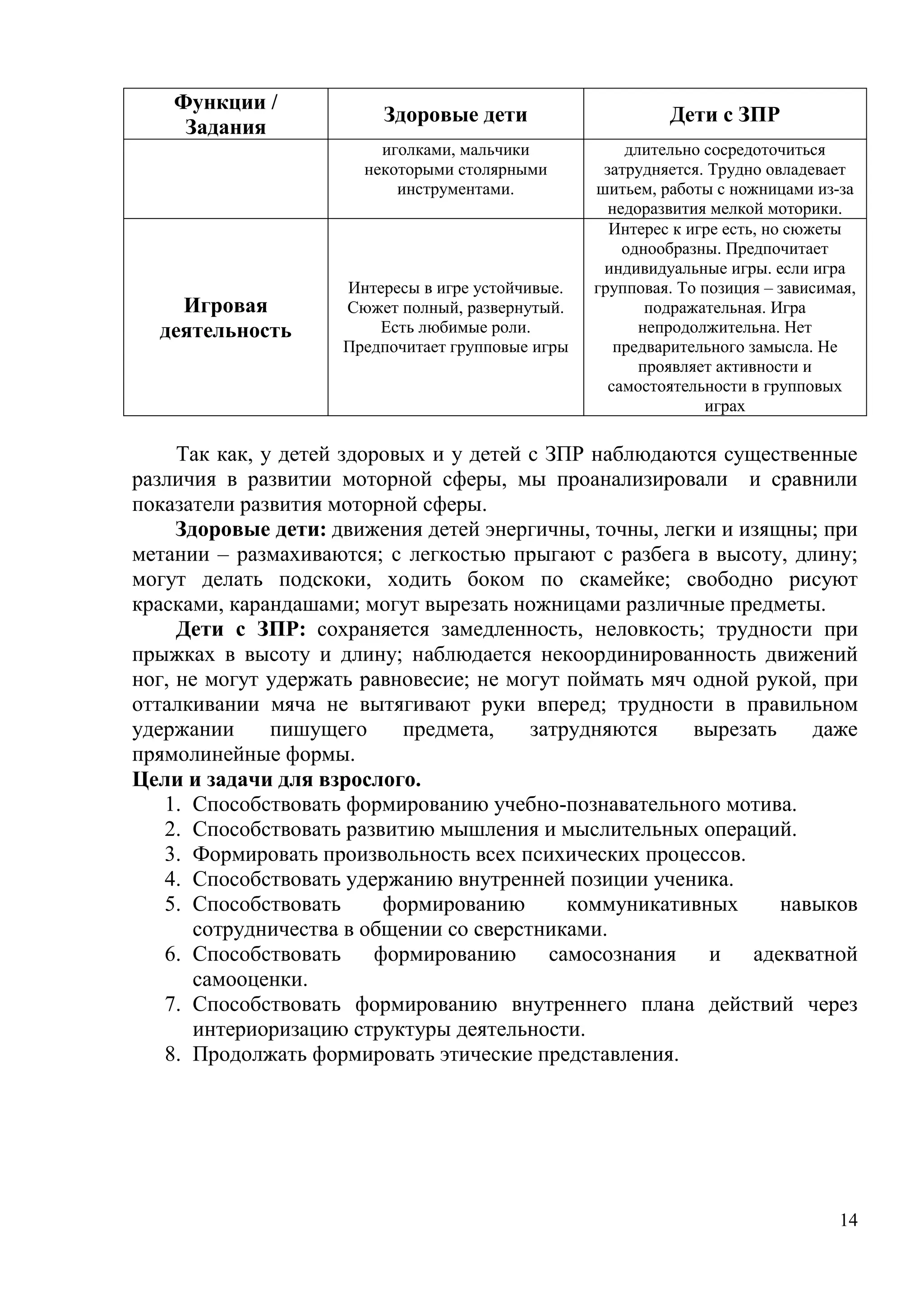 14
Функции /
Задания
Здоровые дети Дети с ЗПР
иголками, мальчики
некоторыми столярными
инструментами.
длительно сосредоточиться
затрудняется. Трудно овладевает
шитьем, работы с ножницами из-за
недоразвития мелкой моторики.
Игровая
деятельность
Интересы в игре устойчивые.
Сюжет полный, развернутый.
Есть любимые роли.
Предпочитает групповые игры
Интерес к игре есть, но сюжеты
однообразны. Предпочитает
индивидуальные игры. если игра
групповая. То позиция – зависимая,
подражательная. Игра
непродолжительна. Нет
предварительного замысла. Не
проявляет активности и
самостоятельности в групповых
играх
Так как, у детей здоровых и у детей с ЗПР наблюдаются существенные
различия в развитии моторной сферы, мы проанализировали и сравнили
показатели развития моторной сферы.
Здоровые дети: движения детей энергичны, точны, легки и изящны; при
метании – размахиваются; с легкостью прыгают с разбега в высоту, длину;
могут делать подскоки, ходить боком по скамейке; свободно рисуют
красками, карандашами; могут вырезать ножницами различные предметы.
Дети с ЗПР: сохраняется замедленность, неловкость; трудности при
прыжках в высоту и длину; наблюдается некоординированность движений
ног, не могут удержать равновесие; не могут поймать мяч одной рукой, при
отталкивании мяча не вытягивают руки вперед; трудности в правильном
удержании пишущего предмета, затрудняются вырезать даже
прямолинейные формы.
Цели и задачи для взрослого.
1. Способствовать формированию учебно-познавательного мотива.
2. Способствовать развитию мышления и мыслительных операций.
3. Формировать произвольность всех психических процессов.
4. Способствовать удержанию внутренней позиции ученика.
5. Способствовать формированию коммуникативных навыков
сотрудничества в общении со сверстниками.
6. Способствовать формированию самосознания и адекватной
самооценки.
7. Способствовать формированию внутреннего плана действий через
интериоризацию структуры деятельности.
8. Продолжать формировать этические представления.
 