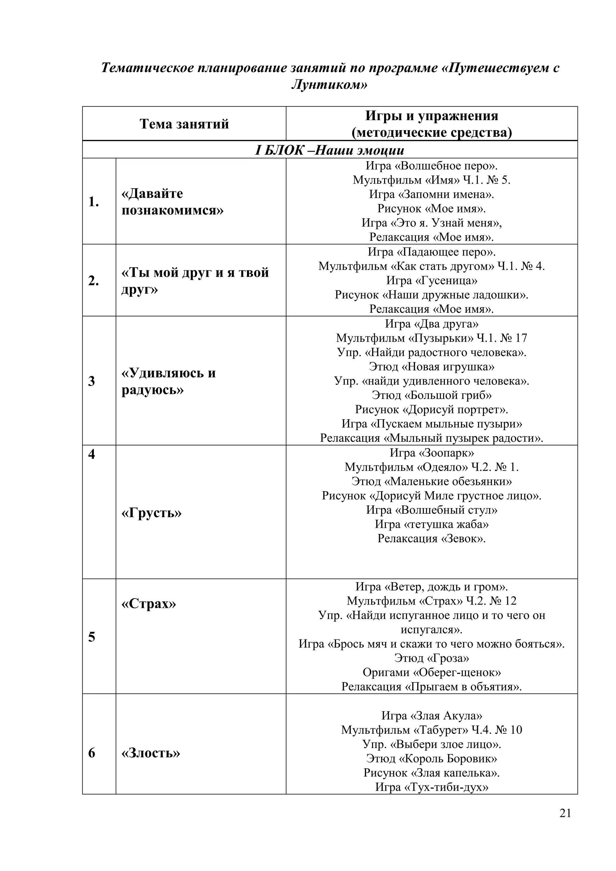 21
Тематическое планирование занятий по программе «Путешествуем с
Лунтиком»
Тема занятий
Игры и упражнения
(методические средства)
I БЛОК –Наши эмоции
1.
«Давайте
познакомимся»
Игра «Волшебное перо».
Мультфильм «Имя» Ч.1. № 5.
Игра «Запомни имена».
Рисунок «Мое имя».
Игра «Это я. Узнай меня»,
Релаксация «Мое имя».
2.
«Ты мой друг и я твой
друг»
Игра «Падающее перо».
Мультфильм «Как стать другом» Ч.1. № 4.
Игра «Гусеница»
Рисунок «Наши дружные ладошки».
Релаксация «Мое имя».
3
«Удивляюсь и
радуюсь»
Игра «Два друга»
Мультфильм «Пузырьки» Ч.1. № 17
Упр. «Найди радостного человека».
Этюд «Новая игрушка»
Упр. «найди удивленного человека».
Этюд «Большой гриб»
Рисунок «Дорисуй портрет».
Игра «Пускаем мыльные пузыри»
Релаксация «Мыльный пузырек радости».
4
«Грусть»
Игра «Зоопарк»
Мультфильм «Одеяло» Ч.2. № 1.
Этюд «Маленькие обезьянки»
Рисунок «Дорисуй Миле грустное лицо».
Игра «Волшебный стул»
Игра «тетушка жаба»
Релаксация «Зевок».
5
«Страх»
Игра «Ветер, дождь и гром».
Мультфильм «Страх» Ч.2. № 12
Упр. «Найди испуганное лицо и то чего он
испугался».
Игра «Брось мяч и скажи то чего можно бояться».
Этюд «Гроза»
Оригами «Оберег-щенок»
Релаксация «Прыгаем в объятия».
6 «Злость»
Игра «Злая Акула»
Мультфильм «Табурет» Ч.4. № 10
Упр. «Выбери злое лицо».
Этюд «Король Боровик»
Рисунок «Злая капелька».
Игра «Тух-тиби-дух»
 