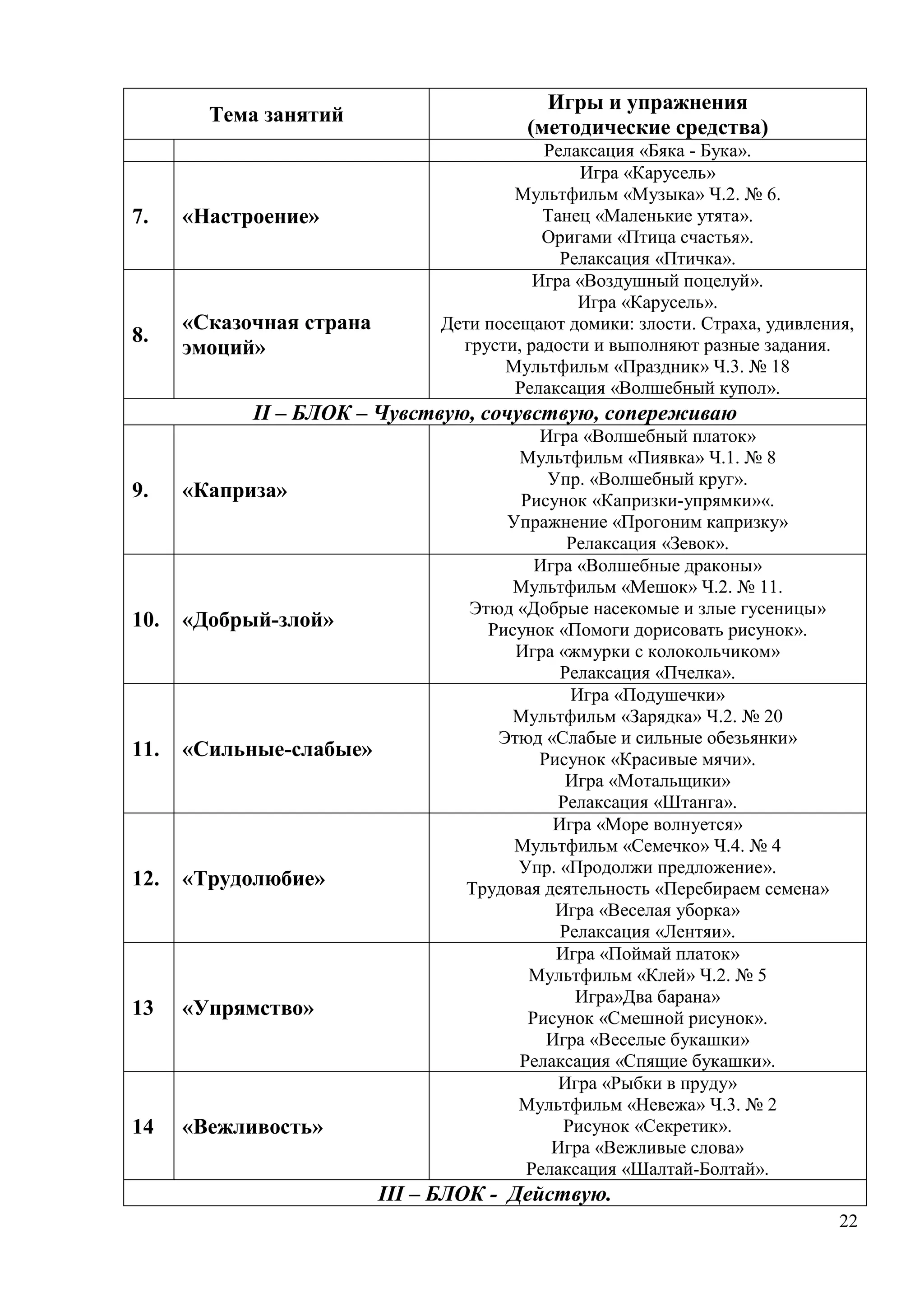 22
Тема занятий
Игры и упражнения
(методические средства)
Релаксация «Бяка - Бука».
7. «Настроение»
Игра «Карусель»
Мультфильм «Музыка» Ч.2. № 6.
Танец «Маленькие утята».
Оригами «Птица счастья».
Релаксация «Птичка».
8.
«Сказочная страна
эмоций»
Игра «Воздушный поцелуй».
Игра «Карусель».
Дети посещают домики: злости. Страха, удивления,
грусти, радости и выполняют разные задания.
Мультфильм «Праздник» Ч.3. № 18
Релаксация «Волшебный купол».
II – БЛОК – Чувствую, сочувствую, сопереживаю
9. «Каприза»
Игра «Волшебный платок»
Мультфильм «Пиявка» Ч.1. № 8
Упр. «Волшебный круг».
Рисунок «Капризки-упрямки»«.
Упражнение «Прогоним капризку»
Релаксация «Зевок».
10. «Добрый-злой»
Игра «Волшебные драконы»
Мультфильм «Мешок» Ч.2. № 11.
Этюд «Добрые насекомые и злые гусеницы»
Рисунок «Помоги дорисовать рисунок».
Игра «жмурки с колокольчиком»
Релаксация «Пчелка».
11. «Сильные-слабые»
Игра «Подушечки»
Мультфильм «Зарядка» Ч.2. № 20
Этюд «Слабые и сильные обезьянки»
Рисунок «Красивые мячи».
Игра «Мотальщики»
Релаксация «Штанга».
12. «Трудолюбие»
Игра «Море волнуется»
Мультфильм «Семечко» Ч.4. № 4
Упр. «Продолжи предложение».
Трудовая деятельность «Перебираем семена»
Игра «Веселая уборка»
Релаксация «Лентяи».
13 «Упрямство»
Игра «Поймай платок»
Мультфильм «Клей» Ч.2. № 5
Игра»Два барана»
Рисунок «Смешной рисунок».
Игра «Веселые букашки»
Релаксация «Спящие букашки».
14 «Вежливость»
Игра «Рыбки в пруду»
Мультфильм «Невежа» Ч.3. № 2
Рисунок «Секретик».
Игра «Вежливые слова»
Релаксация «Шалтай-Болтай».
III – БЛОК - Действую.
 