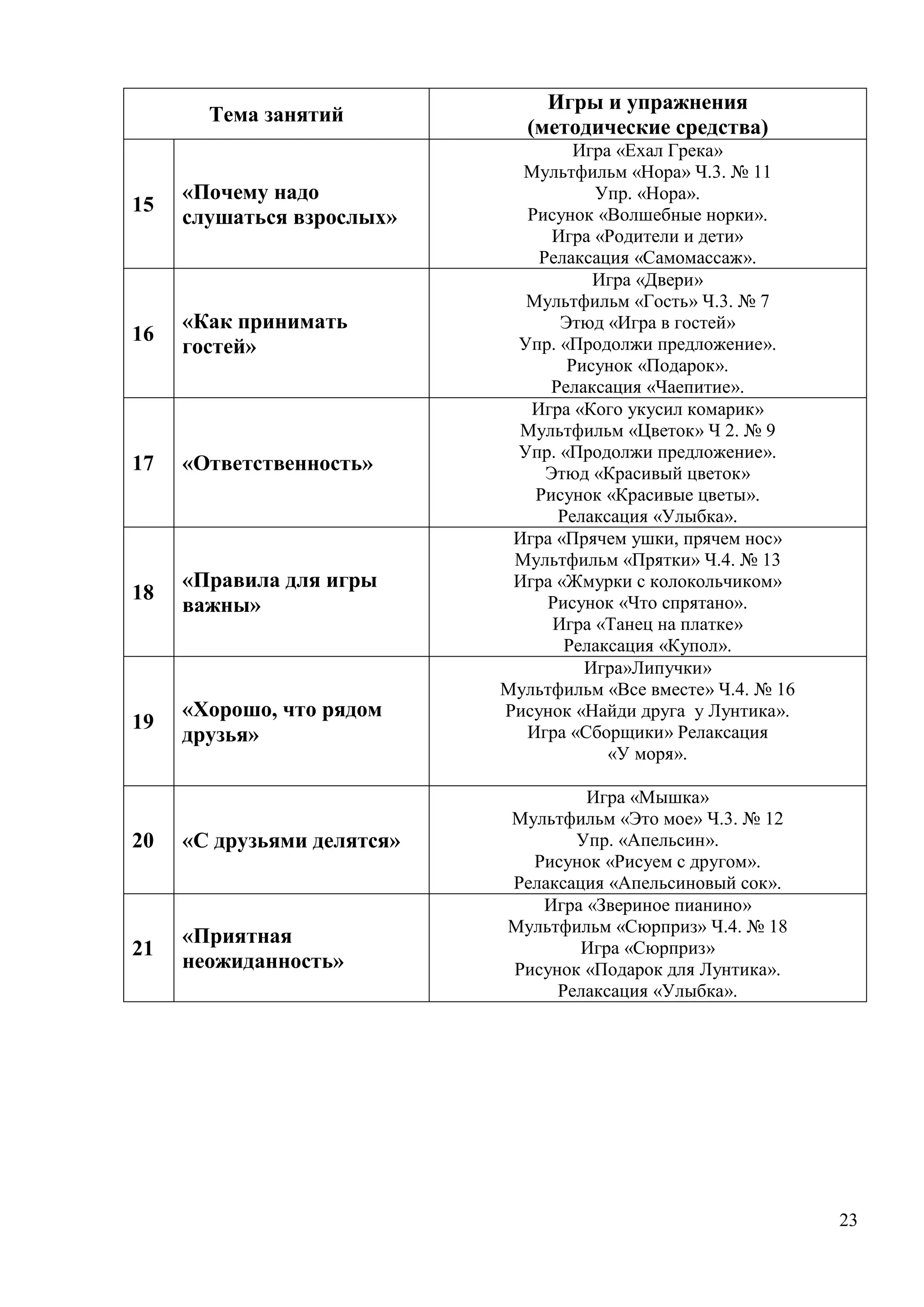 23
Тема занятий
Игры и упражнения
(методические средства)
15
«Почему надо
слушаться взрослых»
Игра «Ехал Грека»
Мультфильм «Нора» Ч.3. № 11
Упр. «Нора».
Рисунок «Волшебные норки».
Игра «Родители и дети»
Релаксация «Самомассаж».
16
«Как принимать
гостей»
Игра «Двери»
Мультфильм «Гость» Ч.3. № 7
Этюд «Игра в гостей»
Упр. «Продолжи предложение».
Рисунок «Подарок».
Релаксация «Чаепитие».
17 «Ответственность»
Игра «Кого укусил комарик»
Мультфильм «Цветок» Ч 2. № 9
Упр. «Продолжи предложение».
Этюд «Красивый цветок»
Рисунок «Красивые цветы».
Релаксация «Улыбка».
18
«Правила для игры
важны»
Игра «Прячем ушки, прячем нос»
Мультфильм «Прятки» Ч.4. № 13
Игра «Жмурки с колокольчиком»
Рисунок «Что спрятано».
Игра «Танец на платке»
Релаксация «Купол».
19
«Хорошо, что рядом
друзья»
Игра»Липучки»
Мультфильм «Все вместе» Ч.4. № 16
Рисунок «Найди друга у Лунтика».
Игра «Сборщики» Релаксация
«У моря».
20 «С друзьями делятся»
Игра «Мышка»
Мультфильм «Это мое» Ч.3. № 12
Упр. «Апельсин».
Рисунок «Рисуем с другом».
Релаксация «Апельсиновый сок».
21
«Приятная
неожиданность»
Игра «Звериное пианино»
Мультфильм «Сюрприз» Ч.4. № 18
Игра «Сюрприз»
Рисунок «Подарок для Лунтика».
Релаксация «Улыбка».
 
