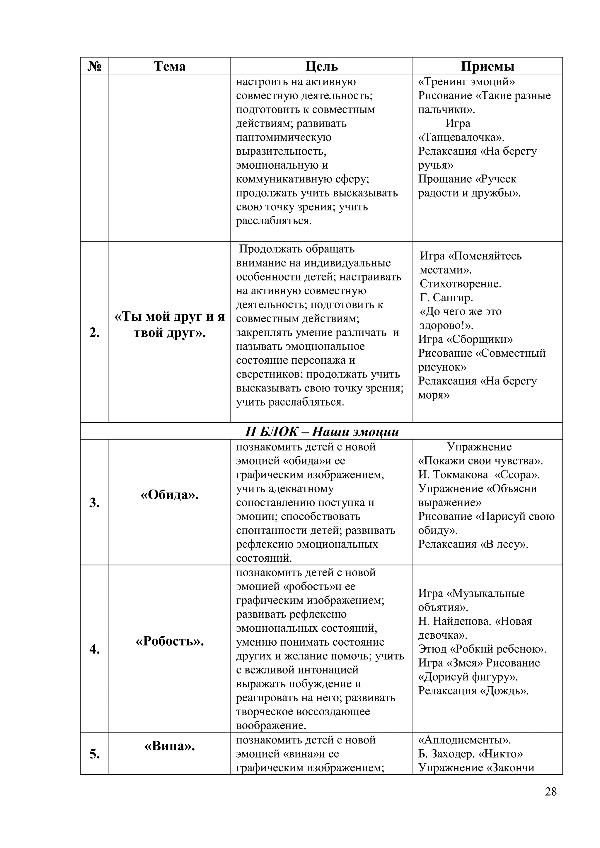 28
№ Тема Цель Приемы
настроить на активную
совместную деятельность;
подготовить к совместным
действиям; развивать
пантомимическую
выразительность,
эмоциональную и
коммуникативную сферу;
продолжать учить высказывать
свою точку зрения; учить
расслабляться.
«Тренинг эмоций»
Рисование «Такие разные
пальчики».
Игра
«Танцевалочка».
Релаксация «На берегу
ручья»
Прощание «Ручеек
радости и дружбы».
2.
«Ты мой друг и я
твой друг».
Продолжать обращать
внимание на индивидуальные
особенности детей; настраивать
на активную совместную
деятельность; подготовить к
совместным действиям;
закреплять умение различать и
называть эмоциональное
состояние персонажа и
сверстников; продолжать учить
высказывать свою точку зрения;
учить расслабляться.
Игра «Поменяйтесь
местами».
Стихотворение.
Г. Сапгир.
«До чего же это
здорово!».
Игра «Сборщики»
Рисование «Совместный
рисунок»
Релаксация «На берегу
моря»
II БЛОК – Наши эмоции
3.
«Обида».
познакомить детей с новой
эмоцией «обида»и ее
графическим изображением,
учить адекватному
сопоставлению поступка и
эмоции; способствовать
спонтанности детей; развивать
рефлексию эмоциональных
состояний.
Упражнение
«Покажи свои чувства».
И. Токмакова «Ссора».
Упражнение «Объясни
выражение»
Рисование «Нарисуй свою
обиду».
Релаксация «В лесу».
4.
«Робость».
познакомить детей с новой
эмоцией «робость»и ее
графическим изображением;
развивать рефлексию
эмоциональных состояний,
умению понимать состояние
других и желание помочь; учить
с вежливой интонацией
выражать побуждение и
реагировать на него; развивать
творческое воссоздающее
воображение.
Игра «Музыкальные
объятия».
Н. Найденова. «Новая
девочка».
Этюд «Робкий ребенок».
Игра «Змея» Рисование
«Дорисуй фигуру».
Релаксация «Дождь».
5.
«Вина». познакомить детей с новой
эмоцией «вина»и ее
графическим изображением;
«Аплодисменты».
Б. Заходер. «Никто»
Упражнение «Закончи
 