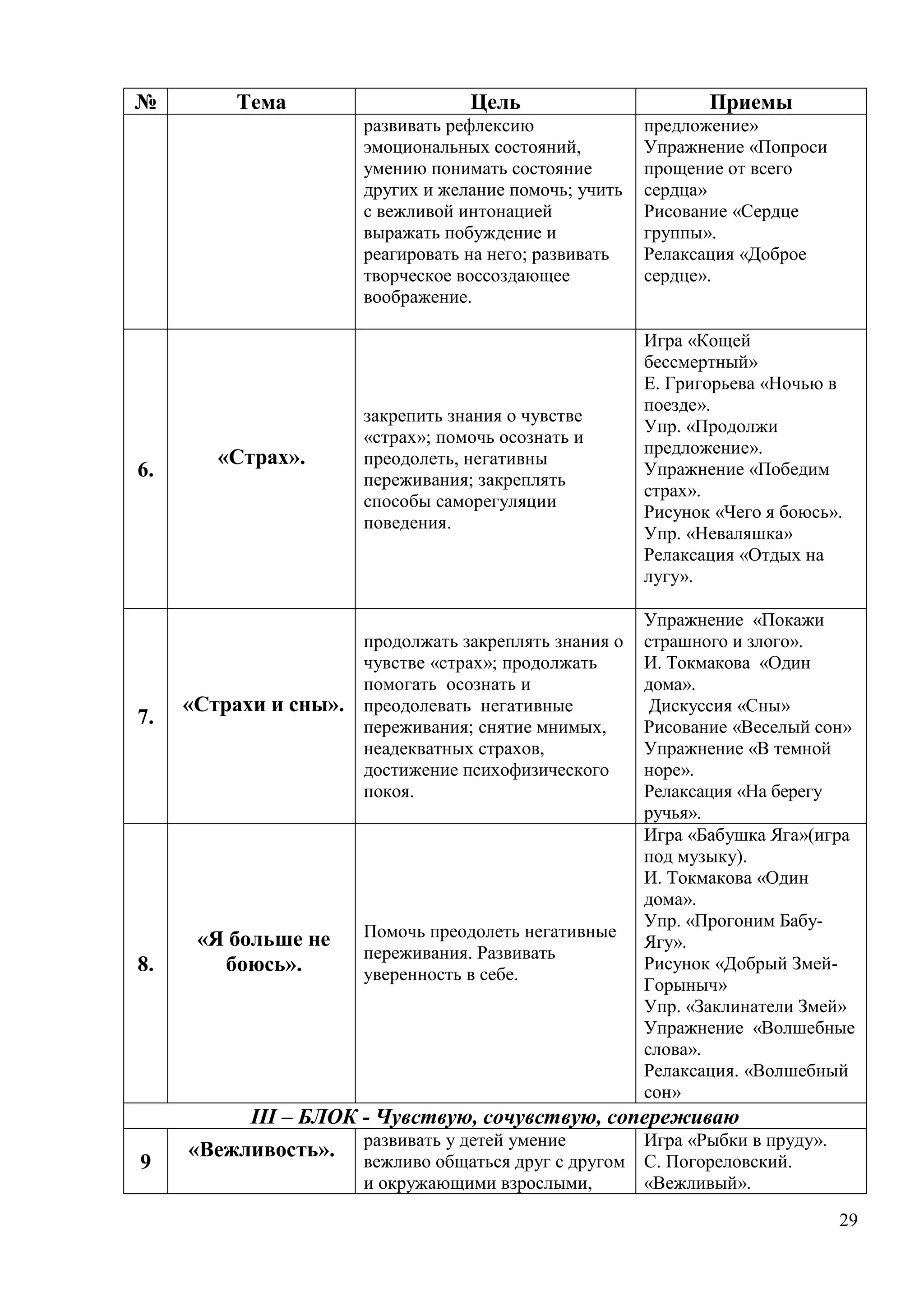 29
№ Тема Цель Приемы
развивать рефлексию
эмоциональных состояний,
умению понимать состояние
других и желание помочь; учить
с вежливой интонацией
выражать побуждение и
реагировать на него; развивать
творческое воссоздающее
воображение.
предложение»
Упражнение «Попроси
прощение от всего
сердца»
Рисование «Сердце
группы».
Релаксация «Доброе
сердце».
6.
«Страх».
закрепить знания о чувстве
«страх»; помочь осознать и
преодолеть, негативны
переживания; закреплять
способы саморегуляции
поведения.
Игра «Кощей
бессмертный»
Е. Григорьева «Ночью в
поезде».
Упр. «Продолжи
предложение».
Упражнение «Победим
страх».
Рисунок «Чего я боюсь».
Упр. «Неваляшка»
Релаксация «Отдых на
лугу».
7.
«Страхи и сны».
продолжать закреплять знания о
чувстве «страх»; продолжать
помогать осознать и
преодолевать негативные
переживания; снятие мнимых,
неадекватных страхов,
достижение психофизического
покоя.
Упражнение «Покажи
страшного и злого».
И. Токмакова «Один
дома».
Дискуссия «Сны»
Рисование «Веселый сон»
Упражнение «В темной
норе».
Релаксация «На берегу
ручья».
8.
«Я больше не
боюсь».
Помочь преодолеть негативные
переживания. Развивать
уверенность в себе.
Игра «Бабушка Яга»(игра
под музыку).
И. Токмакова «Один
дома».
Упр. «Прогоним Бабу-
Ягу».
Рисунок «Добрый Змей-
Горыныч»
Упр. «Заклинатели Змей»
Упражнение «Волшебные
слова».
Релаксация. «Волшебный
сон»
III – БЛОК - Чувствую, сочувствую, сопереживаю
9
«Вежливость». развивать у детей умение
вежливо общаться друг с другом
и окружающими взрослыми,
Игра «Рыбки в пруду».
С. Погореловский.
«Вежливый».
 