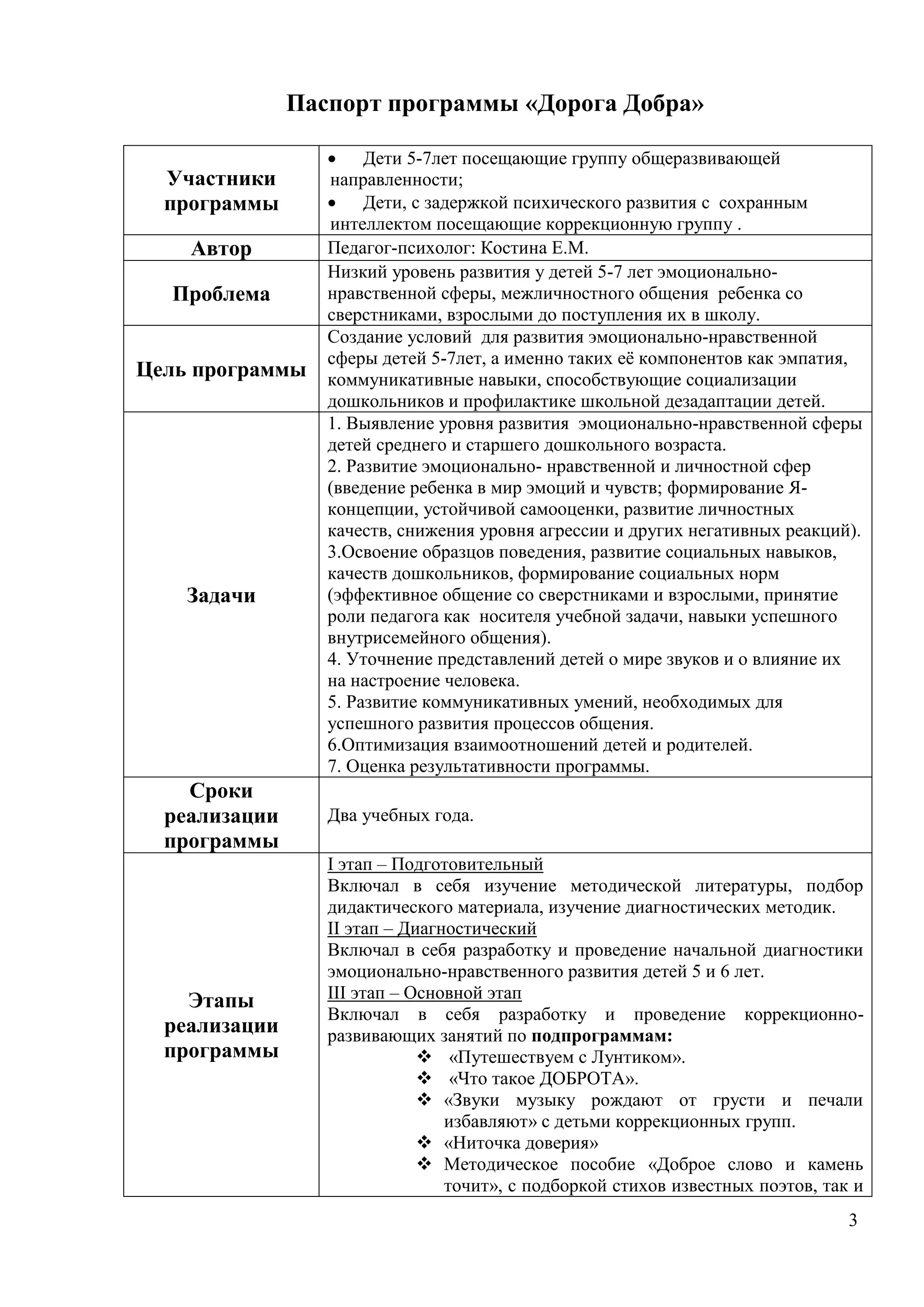 3
Паспорт программы «Дорога Добра»
Участники
программы
 Дети 5-7лет посещающие группу общеразвивающей
направленности;
 Дети, с задержкой психического развития c cохранным
интеллектом посещающие коррекционную группу .
Автор Педагог-психолог: Костина Е.М.
Проблема
Низкий уровень развития у детей 5-7 лет эмоционально-
нравственной сферы, межличностного общения ребенка со
сверстниками, взрослыми до поступления их в школу.
Цель программы
Создание условий для развития эмоционально-нравственной
сферы детей 5-7лет, а именно таких её компонентов как эмпатия,
коммуникативные навыки, способствующие социализации
дошкольников и профилактике школьной дезадаптации детей.
Задачи
1. Выявление уровня развития эмоционально-нравственной сферы
детей среднего и старшего дошкольного возраста.
2. Развитие эмоционально- нравственной и личностной сфер
(введение ребенка в мир эмоций и чувств; формирование Я-
концепции, устойчивой самооценки, развитие личностных
качеств, снижения уровня агрессии и других негативных реакций).
3.Освоение образцов поведения, развитие социальных навыков,
качеств дошкольников, формирование социальных норм
(эффективное общение со сверстниками и взрослыми, принятие
роли педагога как носителя учебной задачи, навыки успешного
внутрисемейного общения).
4. Уточнение представлений детей о мире звуков и о влияние их
на настроение человека.
5. Развитие коммуникативных умений, необходимых для
успешного развития процессов общения.
6.Оптимизация взаимоотношений детей и родителей.
7. Оценка результативности программы.
Сроки
реализации
программы
Два учебных года.
Этапы
реализации
программы
I этап – Подготовительный
Включал в себя изучение методической литературы, подбор
дидактического материала, изучение диагностических методик.
II этап – Диагностический
Включал в себя разработку и проведение начальной диагностики
эмоционально-нравственного развития детей 5 и 6 лет.
III этап – Основной этап
Включал в себя разработку и проведение коррекционно-
развивающих занятий по подпрограммам:
 «Путешествуем с Лунтиком».
 «Что такое ДОБРОТА».
 «Звуки музыку рождают от грусти и печали
избавляют» с детьми коррекционных групп.
 «Ниточка доверия»
 Методическое пособие «Доброе слово и камень
точит», с подборкой стихов известных поэтов, так и
 