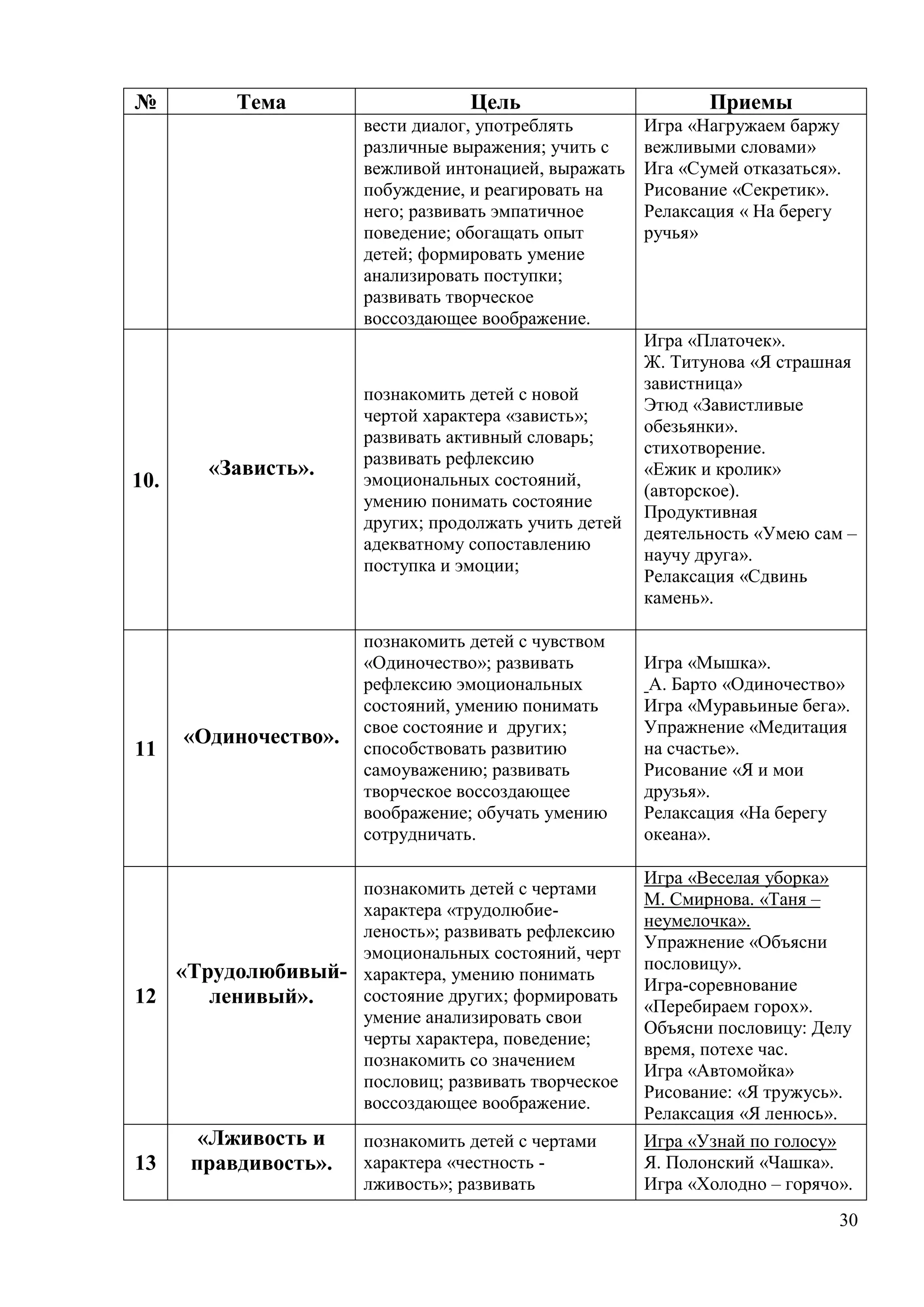 30
№ Тема Цель Приемы
вести диалог, употреблять
различные выражения; учить с
вежливой интонацией, выражать
побуждение, и реагировать на
него; развивать эмпатичное
поведение; обогащать опыт
детей; формировать умение
анализировать поступки;
развивать творческое
воссоздающее воображение.
Игра «Нагружаем баржу
вежливыми словами»
Ига «Сумей отказаться».
Рисование «Секретик».
Релаксация « На берегу
ручья»
10.
«Зависть».
познакомить детей с новой
чертой характера «зависть»;
развивать активный словарь;
развивать рефлексию
эмоциональных состояний,
умению понимать состояние
других; продолжать учить детей
адекватному сопоставлению
поступка и эмоции;
Игра «Платочек».
Ж. Титунова «Я страшная
завистница»
Этюд «Завистливые
обезьянки».
стихотворение.
«Ежик и кролик»
(авторское).
Продуктивная
деятельность «Умею сам –
научу друга».
Релаксация «Сдвинь
камень».
11
«Одиночество».
познакомить детей с чувством
«Одиночество»; развивать
рефлексию эмоциональных
состояний, умению понимать
свое состояние и других;
способствовать развитию
самоуважению; развивать
творческое воссоздающее
воображение; обучать умению
сотрудничать.
Игра «Мышка».
А. Барто «Одиночество»
Игра «Муравьиные бега».
Упражнение «Медитация
на счастье».
Рисование «Я и мои
друзья».
Релаксация «На берегу
океана».
12
«Трудолюбивый-
ленивый».
познакомить детей с чертами
характера «трудолюбие-
леность»; развивать рефлексию
эмоциональных состояний, черт
характера, умению понимать
состояние других; формировать
умение анализировать свои
черты характера, поведение;
познакомить со значением
пословиц; развивать творческое
воссоздающее воображение.
Игра «Веселая уборка»
М. Смирнова. «Таня –
неумелочка».
Упражнение «Объясни
пословицу».
Игра-соревнование
«Перебираем горох».
Объясни пословицу: Делу
время, потехе час.
Игра «Автомойка»
Рисование: «Я тружусь».
Релаксация «Я ленюсь».
13
«Лживость и
правдивость».
познакомить детей с чертами
характера «честность -
лживость»; развивать
Игра «Узнай по голосу»
Я. Полонский «Чашка».
Игра «Холодно – горячо».
 