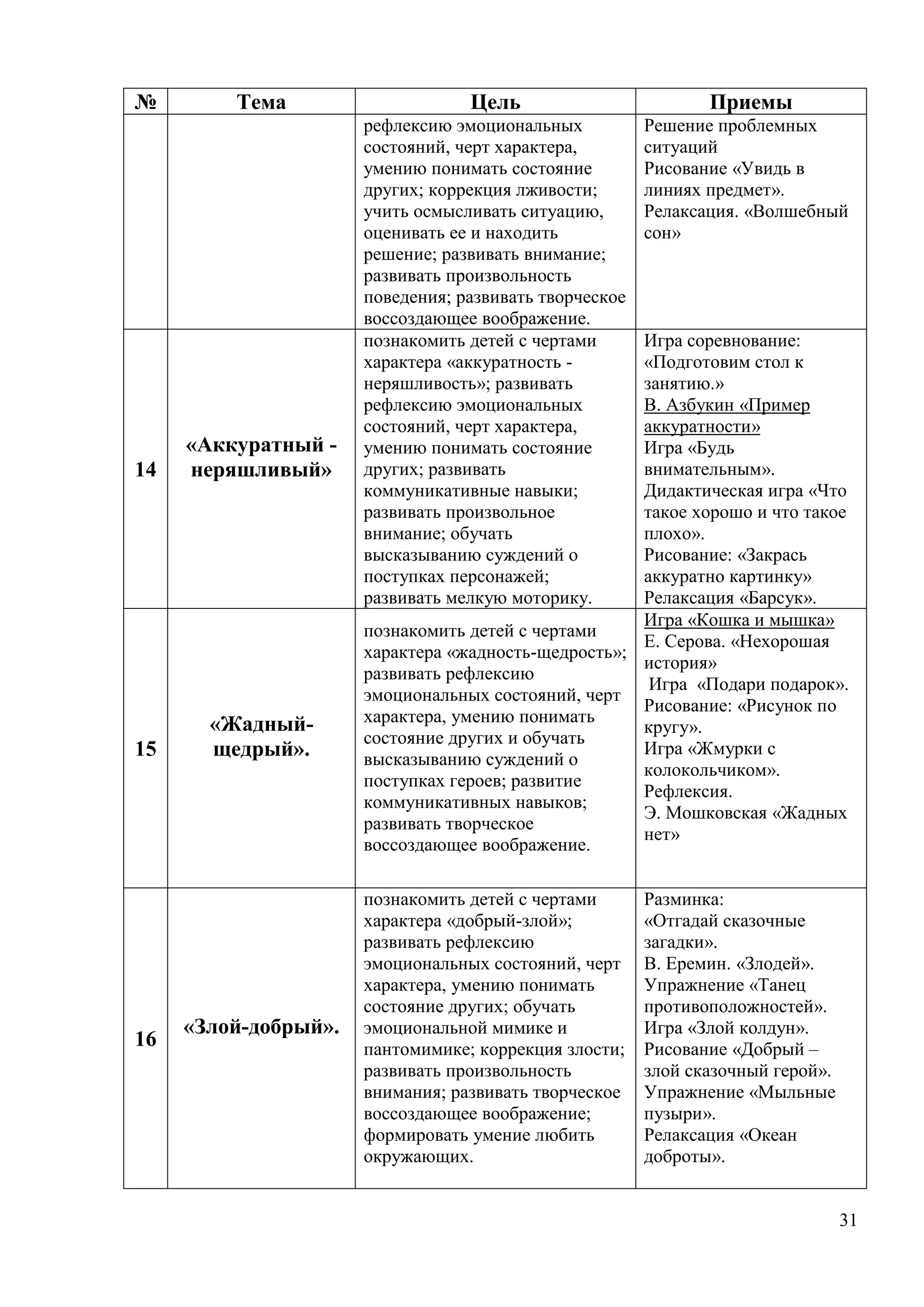31
№ Тема Цель Приемы
рефлексию эмоциональных
состояний, черт характера,
умению понимать состояние
других; коррекция лживости;
учить осмысливать ситуацию,
оценивать ее и находить
решение; развивать внимание;
развивать произвольность
поведения; развивать творческое
воссоздающее воображение.
Решение проблемных
ситуаций
Рисование «Увидь в
линиях предмет».
Релаксация. «Волшебный
сон»
14
«Аккуратный -
неряшливый»
познакомить детей с чертами
характера «аккуратность -
неряшливость»; развивать
рефлексию эмоциональных
состояний, черт характера,
умению понимать состояние
других; развивать
коммуникативные навыки;
развивать произвольное
внимание; обучать
высказыванию суждений о
поступках персонажей;
развивать мелкую моторику.
Игра соревнование:
«Подготовим стол к
занятию.»
В. Азбукин «Пример
аккуратности»
Игра «Будь
внимательным».
Дидактическая игра «Что
такое хорошо и что такое
плохо».
Рисование: «Закрась
аккуратно картинку»
Релаксация «Барсук».
15
«Жадный-
щедрый».
познакомить детей с чертами
характера «жадность-щедрость»;
развивать рефлексию
эмоциональных состояний, черт
характера, умению понимать
состояние других и обучать
высказыванию суждений о
поступках героев; развитие
коммуникативных навыков;
развивать творческое
воссоздающее воображение.
Игра «Кошка и мышка»
Е. Серова. «Нехорошая
история»
Игра «Подари подарок».
Рисование: «Рисунок по
кругу».
Игра «Жмурки с
колокольчиком».
Рефлексия.
Э. Мошковская «Жадных
нет»
16
«Злой-добрый».
познакомить детей с чертами
характера «добрый-злой»;
развивать рефлексию
эмоциональных состояний, черт
характера, умению понимать
состояние других; обучать
эмоциональной мимике и
пантомимике; коррекция злости;
развивать произвольность
внимания; развивать творческое
воссоздающее воображение;
формировать умение любить
окружающих.
Разминка:
«Отгадай сказочные
загадки».
В. Еремин. «Злодей».
Упражнение «Танец
противоположностей».
Игра «Злой колдун».
Рисование «Добрый –
злой сказочный герой».
Упражнение «Мыльные
пузыри».
Релаксация «Океан
доброты».
 