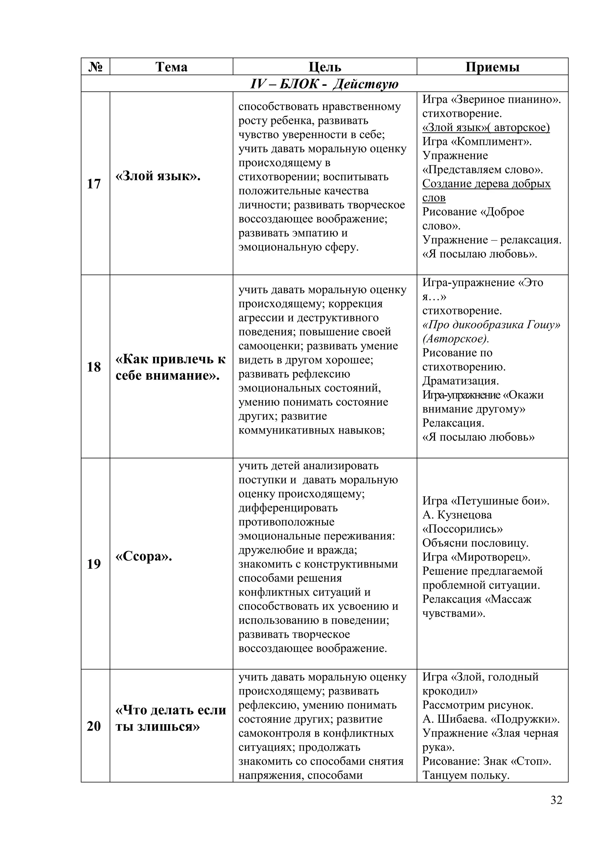 32
№ Тема Цель Приемы
IV – БЛОК - Действую
17
«Злой язык».
способствовать нравственному
росту ребенка, развивать
чувство уверенности в себе;
учить давать моральную оценку
происходящему в
стихотворении; воспитывать
положительные качества
личности; развивать творческое
воссоздающее воображение;
развивать эмпатию и
эмоциональную сферу.
Игра «Звериное пианино».
стихотворение.
«Злой язык»( авторское)
Игра «Комплимент».
Упражнение
«Представляем слово».
Создание дерева добрых
слов
Рисование «Доброе
слово».
Упражнение – релаксация.
«Я посылаю любовь».
18
«Как привлечь к
себе внимание».
учить давать моральную оценку
происходящему; коррекция
агрессии и деструктивного
поведения; повышение своей
самооценки; развивать умение
видеть в другом хорошее;
развивать рефлексию
эмоциональных состояний,
умению понимать состояние
других; развитие
коммуникативных навыков;
Игра-упражнение «Это
я…»
стихотворение.
«Про дикообразика Гошу»
(Авторское).
Рисование по
стихотворению.
Драматизация.
Игра-упражнение «Окажи
внимание другому»
Релаксация.
«Я посылаю любовь»
19
«Ссора».
учить детей анализировать
поступки и давать моральную
оценку происходящему;
дифференцировать
противоположные
эмоциональные переживания:
дружелюбие и вражда;
знакомить с конструктивными
способами решения
конфликтных ситуаций и
способствовать их усвоению и
использованию в поведении;
развивать творческое
воссоздающее воображение.
Игра «Петушиные бои».
А. Кузнецова
«Поссорились»
Объясни пословицу.
Игра «Миротворец».
Решение предлагаемой
проблемной ситуации.
Релаксация «Массаж
чувствами».
20
«Что делать если
ты злишься»
учить давать моральную оценку
происходящему; развивать
рефлексию, умению понимать
состояние других; развитие
самоконтроля в конфликтных
ситуациях; продолжать
знакомить со способами снятия
напряжения, способами
Игра «Злой, голодный
крокодил»
Рассмотрим рисунок.
А. Шибаева. «Подружки».
Упражнение «Злая черная
рука».
Рисование: Знак «Стоп».
Танцуем польку.
 