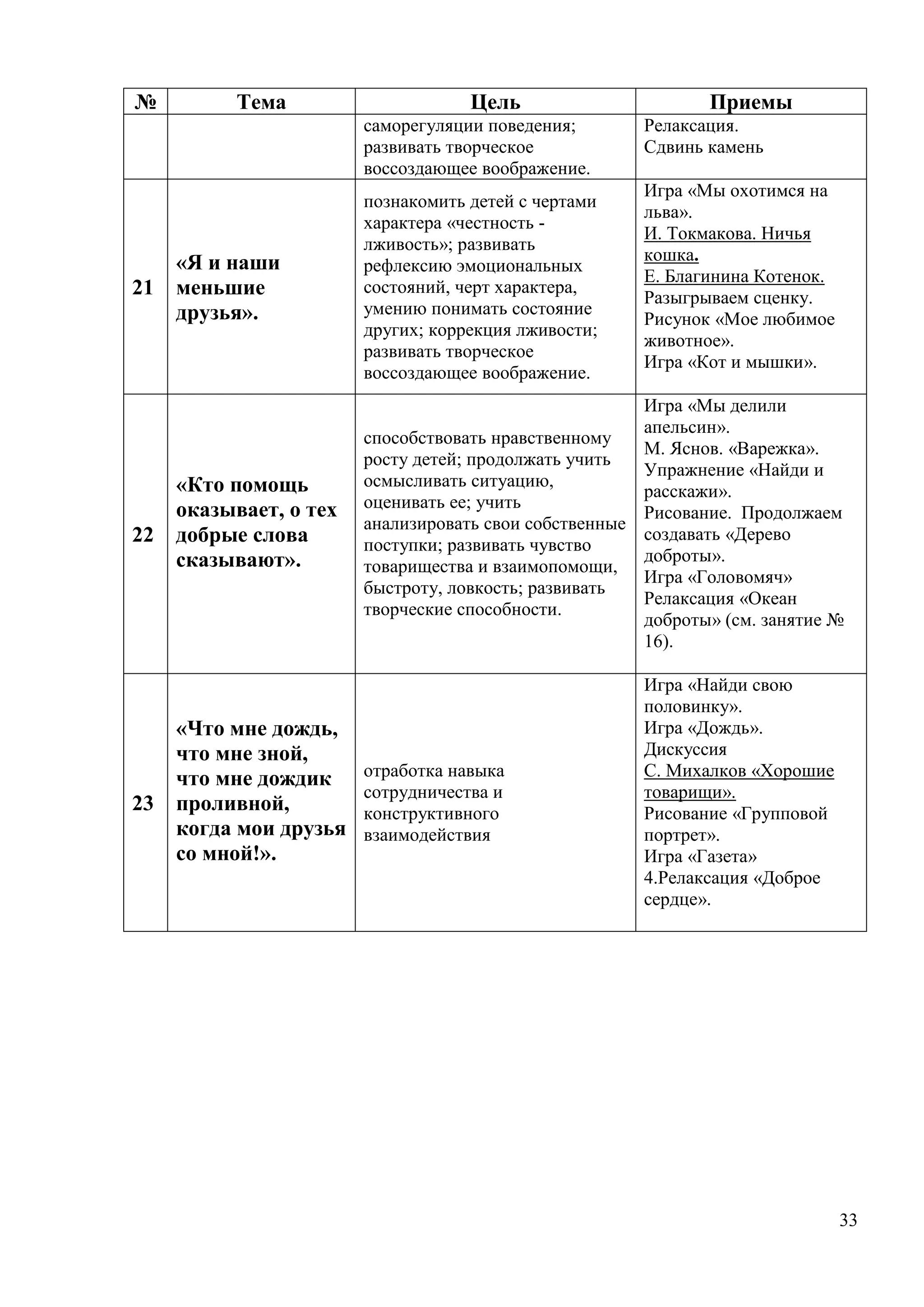 33
№ Тема Цель Приемы
саморегуляции поведения;
развивать творческое
воссоздающее воображение.
Релаксация.
Сдвинь камень
21
«Я и наши
меньшие
друзья».
познакомить детей с чертами
характера «честность -
лживость»; развивать
рефлексию эмоциональных
состояний, черт характера,
умению понимать состояние
других; коррекция лживости;
развивать творческое
воссоздающее воображение.
Игра «Мы охотимся на
льва».
И. Токмакова. Ничья
кошка.
Е. Благинина Котенок.
Разыгрываем сценку.
Рисунок «Мое любимое
животное».
Игра «Кот и мышки».
22
«Кто помощь
оказывает, о тех
добрые слова
сказывают».
способствовать нравственному
росту детей; продолжать учить
осмысливать ситуацию,
оценивать ее; учить
анализировать свои собственные
поступки; развивать чувство
товарищества и взаимопомощи,
быстроту, ловкость; развивать
творческие способности.
Игра «Мы делили
апельсин».
М. Яснов. «Варежка».
Упражнение «Найди и
расскажи».
Рисование. Продолжаем
создавать «Дерево
доброты».
Игра «Головомяч»
Релаксация «Океан
доброты» (см. занятие №
16).
23
«Что мне дождь,
что мне зной,
что мне дождик
проливной,
когда мои друзья
со мной!».
отработка навыка
сотрудничества и
конструктивного
взаимодействия
Игра «Найди свою
половинку».
Игра «Дождь».
Дискуссия
С. Михалков «Хорошие
товарищи».
Рисование «Групповой
портрет».
Игра «Газета»
4.Релаксация «Доброе
сердце».
 