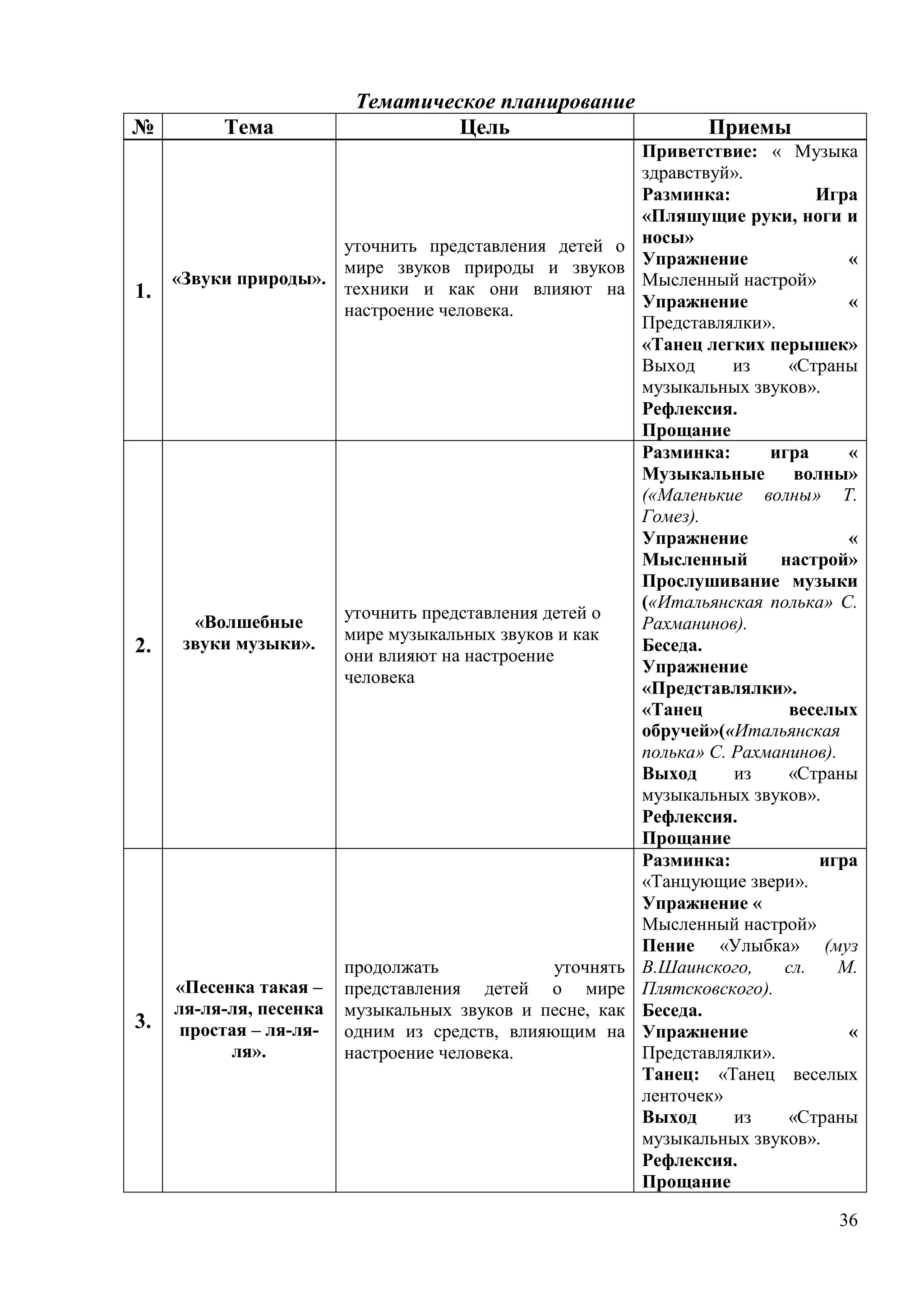 36
Тематическое планирование
№ Тема Цель Приемы
1.
«Звуки природы».
уточнить представления детей о
мире звуков природы и звуков
техники и как они влияют на
настроение человека.
Приветствие: « Музыка
здравствуй».
Разминка: Игра
«Пляшущие руки, ноги и
носы»
Упражнение «
Мысленный настрой»
Упражнение «
Представлялки».
«Танец легких перышек»
Выход из «Страны
музыкальных звуков».
Рефлексия.
Прощание
2.
«Волшебные
звуки музыки».
уточнить представления детей о
мире музыкальных звуков и как
они влияют на настроение
человека
Разминка: игра «
Музыкальные волны»
(«Маленькие волны» Т.
Гомез).
Упражнение «
Мысленный настрой»
Прослушивание музыки
(«Итальянская полька» С.
Рахманинов).
Беседа.
Упражнение
«Представлялки».
«Танец веселых
обручей»(«Итальянская
полька» С. Рахманинов).
Выход из «Страны
музыкальных звуков».
Рефлексия.
Прощание
3.
«Песенка такая –
ля-ля-ля, песенка
простая – ля-ля-
ля».
продолжать уточнять
представления детей о мире
музыкальных звуков и песне, как
одним из средств, влияющим на
настроение человека.
Разминка: игра
«Танцующие звери».
Упражнение «
Мысленный настрой»
Пение «Улыбка» (муз
В.Шаинского, сл. М.
Плятсковского).
Беседа.
Упражнение «
Представлялки».
Танец: «Танец веселых
ленточек»
Выход из «Страны
музыкальных звуков».
Рефлексия.
Прощание
 