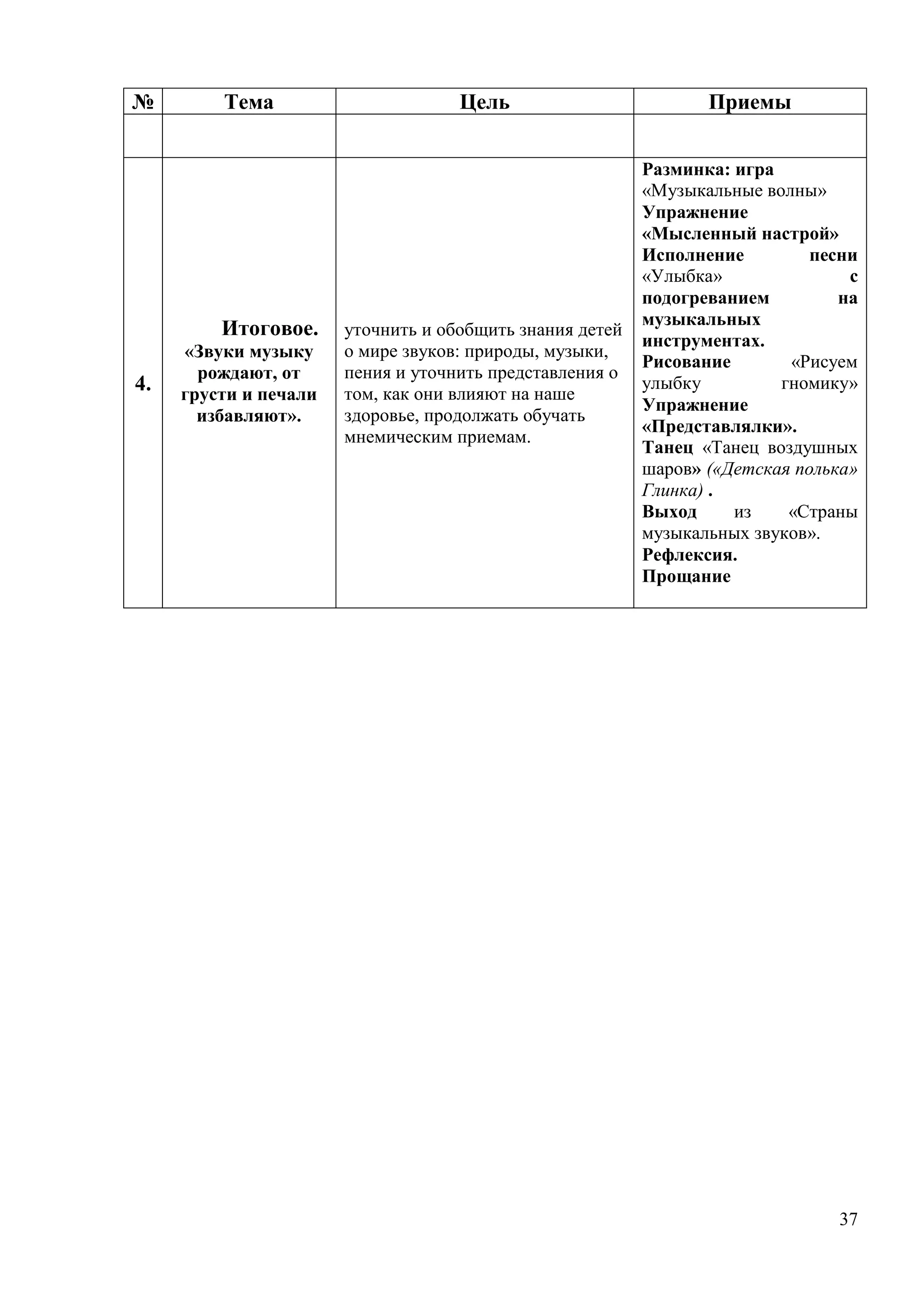 37
№ Тема Цель Приемы
4.
Итоговое.
«Звуки музыку
рождают, от
грусти и печали
избавляют».
уточнить и обобщить знания детей
о мире звуков: природы, музыки,
пения и уточнить представления о
том, как они влияют на наше
здоровье, продолжать обучать
мнемическим приемам.
Разминка: игра
«Музыкальные волны»
Упражнение
«Мысленный настрой»
Исполнение песни
«Улыбка» с
подогреванием на
музыкальных
инструментах.
Рисование «Рисуем
улыбку гномику»
Упражнение
«Представлялки».
Танец «Танец воздушных
шаров» («Детская полька»
Глинка) .
Выход из «Страны
музыкальных звуков».
Рефлексия.
Прощание
 
