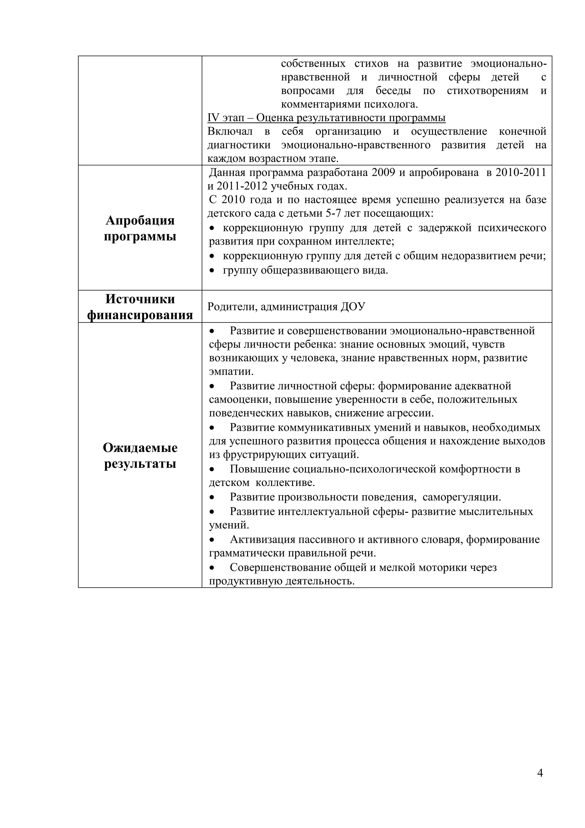 4
собственных стихов на развитие эмоционально-
нравственной и личностной сферы детей с
вопросами для беседы по стихотворениям и
комментариями психолога.
IV этап – Оценка результативности программы
Включал в себя организацию и осуществление конечной
диагностики эмоционально-нравственного развития детей на
каждом возрастном этапе.
Апробация
программы
Данная программа разработана 2009 и апробирована в 2010-2011
и 2011-2012 учебных годах.
С 2010 года и по настоящее время успешно реализуется на базе
детского сада с детьми 5-7 лет посещающих:
 коррекционную группу для детей с задержкой психического
развития при сохранном интеллекте;
 коррекционную группу для детей с общим недоразвитием речи;
 группу общеразвивающего вида.
Источники
финансирования
Родители, администрация ДОУ
Ожидаемые
результаты
 Развитие и совершенствовании эмоционально-нравственной
сферы личности ребенка: знание основных эмоций, чувств
возникающих у человека, знание нравственных норм, развитие
эмпатии.
 Развитие личностной сферы: формирование адекватной
самооценки, повышение уверенности в себе, положительных
поведенческих навыков, снижение агрессии.
 Развитие коммуникативных умений и навыков, необходимых
для успешного развития процесса общения и нахождение выходов
из фрустрирующих ситуаций.
 Повышение социально-психологической комфортности в
детском коллективе.
 Развитие произвольности поведения, саморегуляции.
 Развитие интеллектуальной сферы- развитие мыслительных
умений.
 Активизация пассивного и активного словаря, формирование
грамматически правильной речи.
 Совершенствование общей и мелкой моторики через
продуктивную деятельность.
 