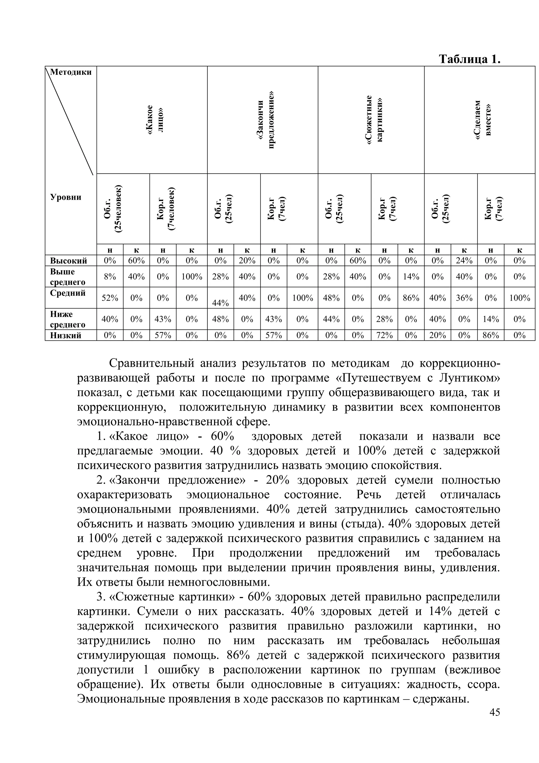 45
Таблица 1.
Методики
Уровни
«Какое
лицо»
«Закончи
предложение»
«Сюжетные
картинки»
«Сделаем
вместе»
Об.г.
(25человек)
Кор.г
(7человек)
Об.г.
(25чел)
Кор.г
(7чел)
Об.г.
(25чел)
Кор.г
(7чел)
Об.г.
(25чел)
Кор.г
(7чел)
н к н к н к н к н к н к н к н к
Высокий 0% 60% 0% 0% 0% 20% 0% 0% 0% 60% 0% 0% 0% 24% 0% 0%
Выше
среднего
8% 40% 0% 100% 28% 40% 0% 0% 28% 40% 0% 14% 0% 40% 0% 0%
Средний
52% 0% 0% 0%
44%
40% 0% 100% 48% 0% 0% 86% 40% 36% 0% 100%
Ниже
среднего
40% 0% 43% 0% 48% 0% 43% 0% 44% 0% 28% 0% 40% 0% 14% 0%
Низкий 0% 0% 57% 0% 0% 0% 57% 0% 0% 0% 72% 0% 20% 0% 86% 0%
Сравнительный анализ результатов по методикам до коррекционно-
развивающей работы и после по программе «Путешествуем с Лунтиком»
показал, с детьми как посещающими группу общеразвивающего вида, так и
коррекционную, положительную динамику в развитии всех компонентов
эмоционально-нравственной сфере.
1. «Какое лицо» - 60% здоровых детей показали и назвали все
предлагаемые эмоции. 40 % здоровых детей и 100% детей с задержкой
психического развития затруднились назвать эмоцию спокойствия.
2. «Закончи предложение» - 20% здоровых детей сумели полностью
охарактеризовать эмоциональное состояние. Речь детей отличалась
эмоциональными проявлениями. 40% детей затруднились самостоятельно
объяснить и назвать эмоцию удивления и вины (стыда). 40% здоровых детей
и 100% детей с задержкой психического развития справились с заданием на
среднем уровне. При продолжении предложений им требовалась
значительная помощь при выделении причин проявления вины, удивления.
Их ответы были немногословными.
3. «Сюжетные картинки» - 60% здоровых детей правильно распределили
картинки. Сумели о них рассказать. 40% здоровых детей и 14% детей с
задержкой психического развития правильно разложили картинки, но
затруднились полно по ним рассказать им требовалась небольшая
стимулирующая помощь. 86% детей с задержкой психического развития
допустили 1 ошибку в расположении картинок по группам (вежливое
обращение). Их ответы были однословные в ситуациях: жадность, ссора.
Эмоциональные проявления в ходе рассказов по картинкам – сдержаны.
 