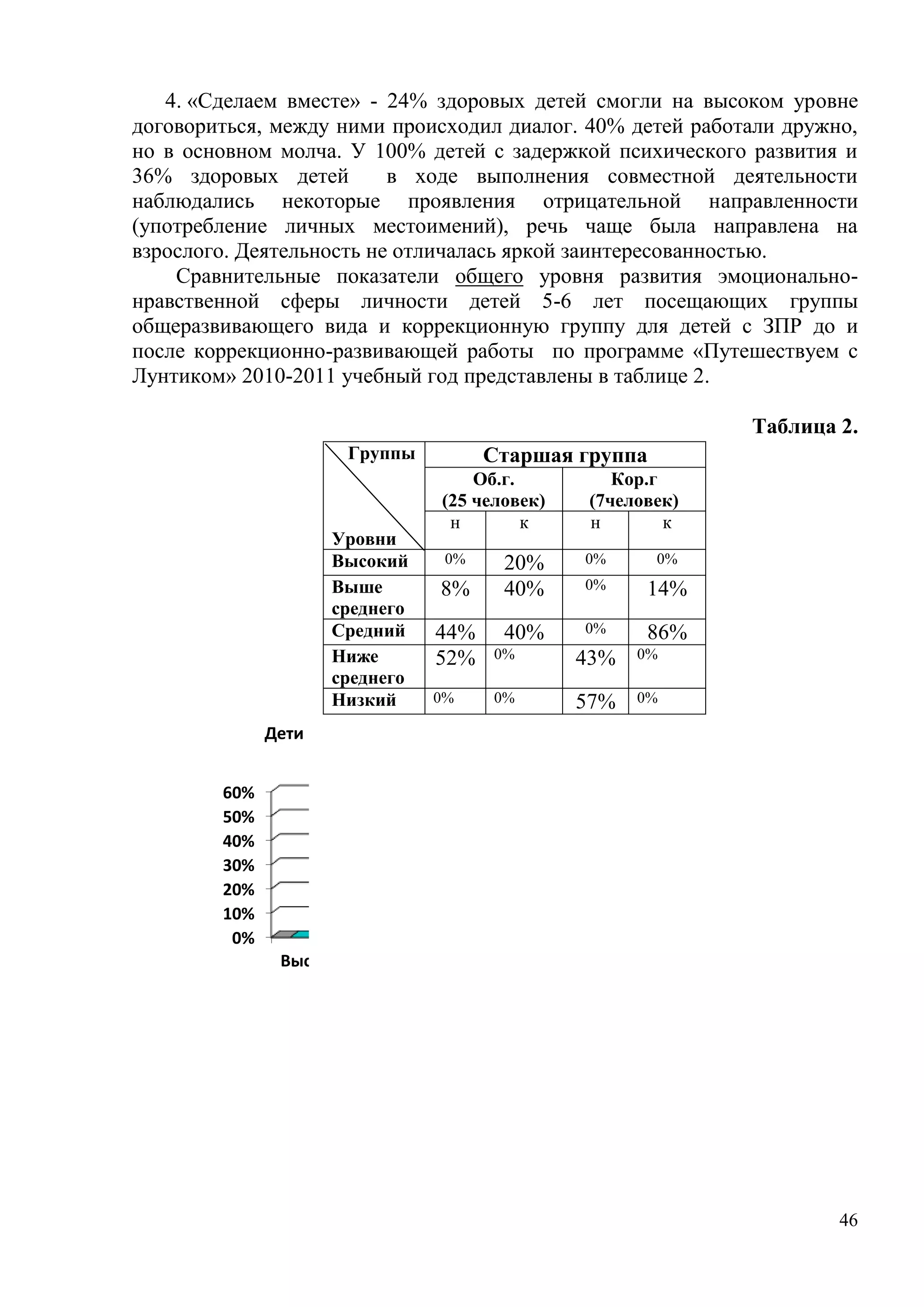 46
4. «Сделаем вместе» - 24% здоровых детей смогли на высоком уровне
договориться, между ними происходил диалог. 40% детей работали дружно,
но в основном молча. У 100% детей с задержкой психического развития и
36% здоровых детей в ходе выполнения совместной деятельности
наблюдались некоторые проявления отрицательной направленности
(употребление личных местоимений), речь чаще была направлена на
взрослого. Деятельность не отличалась яркой заинтересованностью.
Сравнительные показатели общего уровня развития эмоционально-
нравственной сферы личности детей 5-6 лет посещающих группы
общеразвивающего вида и коррекционную группу для детей с ЗПР до и
после коррекционно-развивающей работы по программе «Путешествуем с
Лунтиком» 2010-2011 учебный год представлены в таблице 2.
Таблица 2.
0%
10%
20%
30%
40%
50%
60%
Высокий Выше
среднего
Средний Ниже
среднего
Низкий
Дети группы общеразвивающей направленности
Начало года
Конец года
Группы
Уровни
Старшая группа
Об.г.
(25 человек)
Кор.г
(7человек)
н к н к
Высокий 0% 20% 0% 0%
Выше
среднего
8% 40% 0% 14%
Средний 44% 40% 0% 86%
Ниже
среднего
52% 0% 43% 0%
Низкий 0% 0% 57% 0%
 