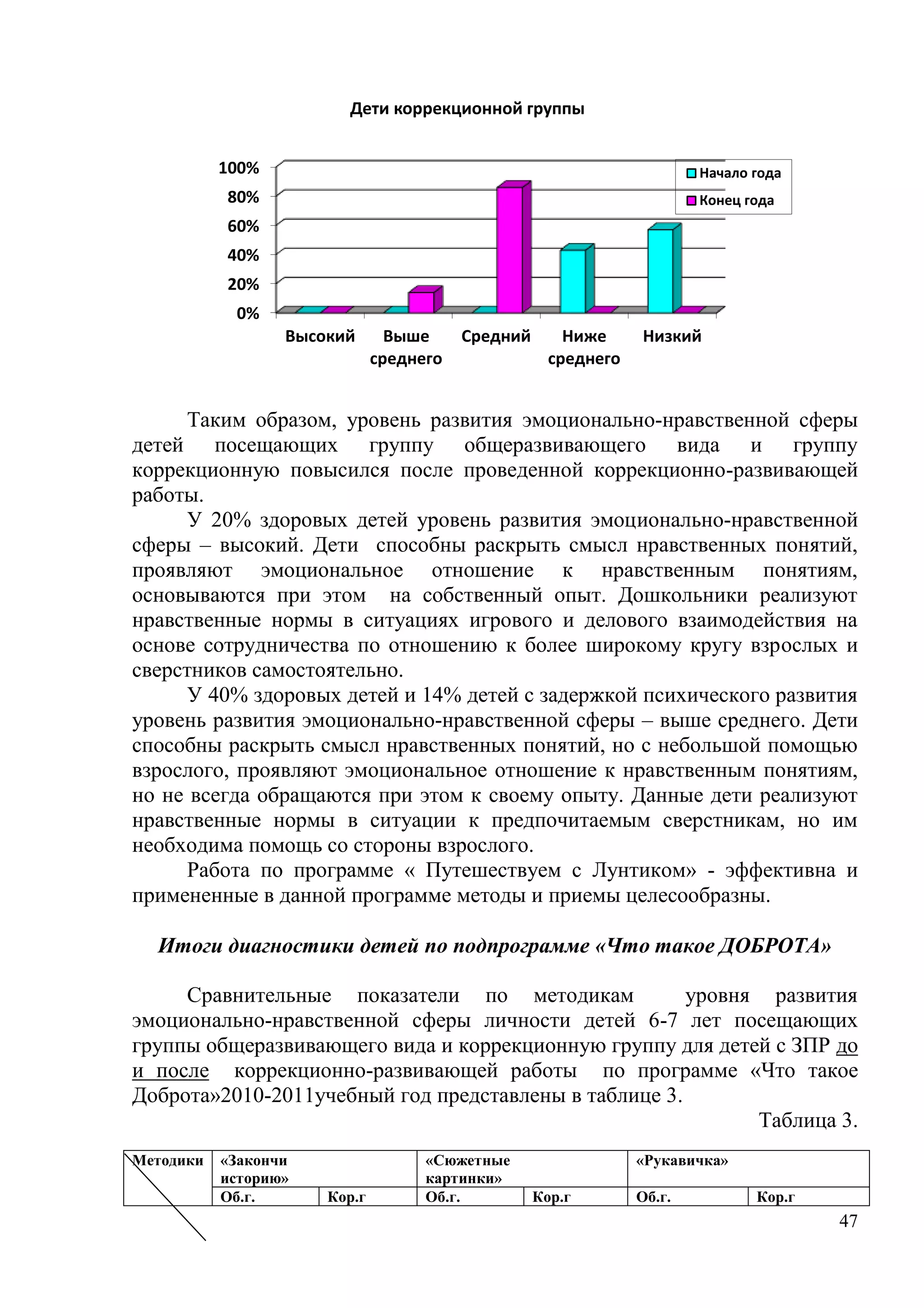 47
Таким образом, уровень развития эмоционально-нравственной сферы
детей посещающих группу общеразвивающего вида и группу
коррекционную повысился после проведенной коррекционно-развивающей
работы.
У 20% здоровых детей уровень развития эмоционально-нравственной
сферы – высокий. Дети способны раскрыть смысл нравственных понятий,
проявляют эмоциональное отношение к нравственным понятиям,
основываются при этом на собственный опыт. Дошкольники реализуют
нравственные нормы в ситуациях игрового и делового взаимодействия на
основе сотрудничества по отношению к более широкому кругу взрослых и
сверстников самостоятельно.
У 40% здоровых детей и 14% детей с задержкой психического развития
уровень развития эмоционально-нравственной сферы – выше среднего. Дети
способны раскрыть смысл нравственных понятий, но с небольшой помощью
взрослого, проявляют эмоциональное отношение к нравственным понятиям,
но не всегда обращаются при этом к своему опыту. Данные дети реализуют
нравственные нормы в ситуации к предпочитаемым сверстникам, но им
необходима помощь со стороны взрослого.
Работа по программе « Путешествуем с Лунтиком» - эффективна и
примененные в данной программе методы и приемы целесообразны.
Итоги диагностики детей по подпрограмме «Что такое ДОБРОТА»
Сравнительные показатели по методикам уровня развития
эмоционально-нравственной сферы личности детей 6-7 лет посещающих
группы общеразвивающего вида и коррекционную группу для детей с ЗПР до
и после коррекционно-развивающей работы по программе «Что такое
Доброта»2010-2011учебный год представлены в таблице 3.
Таблица 3.
Методики «Закончи
историю»
«Сюжетные
картинки»
«Рукавичка»
Об.г. Кор.г Об.г. Кор.г Об.г. Кор.г
0%
20%
40%
60%
80%
100%
Высокий Выше
среднего
Средний Ниже
среднего
Низкий
Дети коррекционной группы
Начало года
Конец года
 