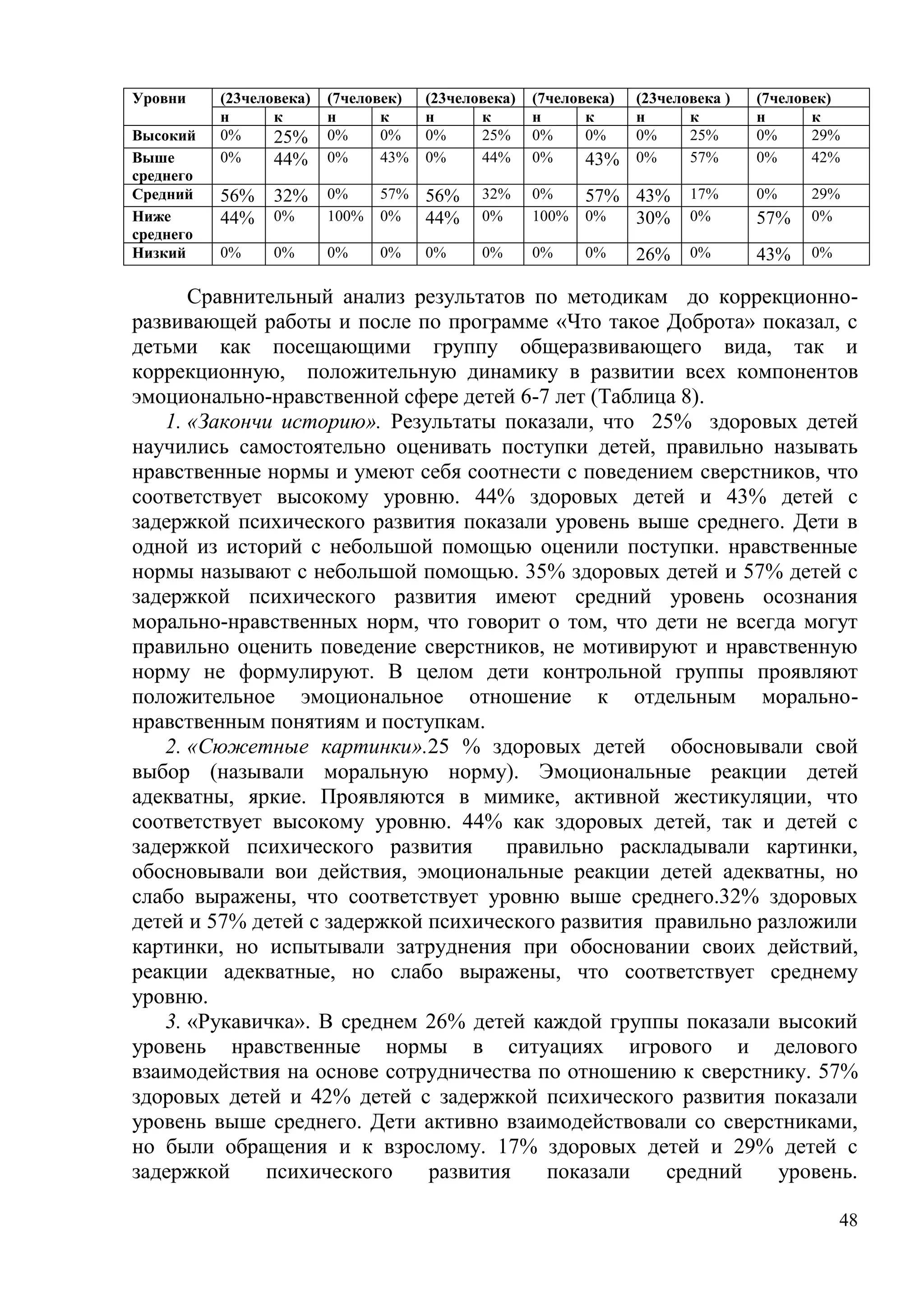 48
Уровни (23человека) (7человек) (23человека) (7человека) (23человека ) (7человек)
н к н к н к н к н к н к
Высокий 0% 25% 0% 0% 0% 25% 0% 0% 0% 25% 0% 29%
Выше
среднего
0% 44% 0% 43% 0% 44% 0% 43% 0% 57% 0% 42%
Средний 56% 32% 0% 57% 56% 32% 0% 57% 43% 17% 0% 29%
Ниже
среднего
44% 0% 100% 0% 44% 0% 100% 0% 30% 0% 57% 0%
Низкий 0% 0% 0% 0% 0% 0% 0% 0% 26% 0% 43% 0%
Сравнительный анализ результатов по методикам до коррекционно-
развивающей работы и после по программе «Что такое Доброта» показал, с
детьми как посещающими группу общеразвивающего вида, так и
коррекционную, положительную динамику в развитии всех компонентов
эмоционально-нравственной сфере детей 6-7 лет (Таблица 8).
1. «Закончи историю». Результаты показали, что 25% здоровых детей
научились самостоятельно оценивать поступки детей, правильно называть
нравственные нормы и умеют себя соотнести с поведением сверстников, что
соответствует высокому уровню. 44% здоровых детей и 43% детей с
задержкой психического развития показали уровень выше среднего. Дети в
одной из историй с небольшой помощью оценили поступки. нравственные
нормы называют с небольшой помощью. 35% здоровых детей и 57% детей с
задержкой психического развития имеют средний уровень осознания
морально-нравственных норм, что говорит о том, что дети не всегда могут
правильно оценить поведение сверстников, не мотивируют и нравственную
норму не формулируют. В целом дети контрольной группы проявляют
положительное эмоциональное отношение к отдельным морально-
нравственным понятиям и поступкам.
2. «Сюжетные картинки».25 % здоровых детей обосновывали свой
выбор (называли моральную норму). Эмоциональные реакции детей
адекватны, яркие. Проявляются в мимике, активной жестикуляции, что
соответствует высокому уровню. 44% как здоровых детей, так и детей с
задержкой психического развития правильно раскладывали картинки,
обосновывали вои действия, эмоциональные реакции детей адекватны, но
слабо выражены, что соответствует уровню выше среднего.32% здоровых
детей и 57% детей с задержкой психического развития правильно разложили
картинки, но испытывали затруднения при обосновании своих действий,
реакции адекватные, но слабо выражены, что соответствует среднему
уровню.
3. «Рукавичка». В среднем 26% детей каждой группы показали высокий
уровень нравственные нормы в ситуациях игрового и делового
взаимодействия на основе сотрудничества по отношению к сверстнику. 57%
здоровых детей и 42% детей с задержкой психического развития показали
уровень выше среднего. Дети активно взаимодействовали со сверстниками,
но были обращения и к взрослому. 17% здоровых детей и 29% детей с
задержкой психического развития показали средний уровень.
 