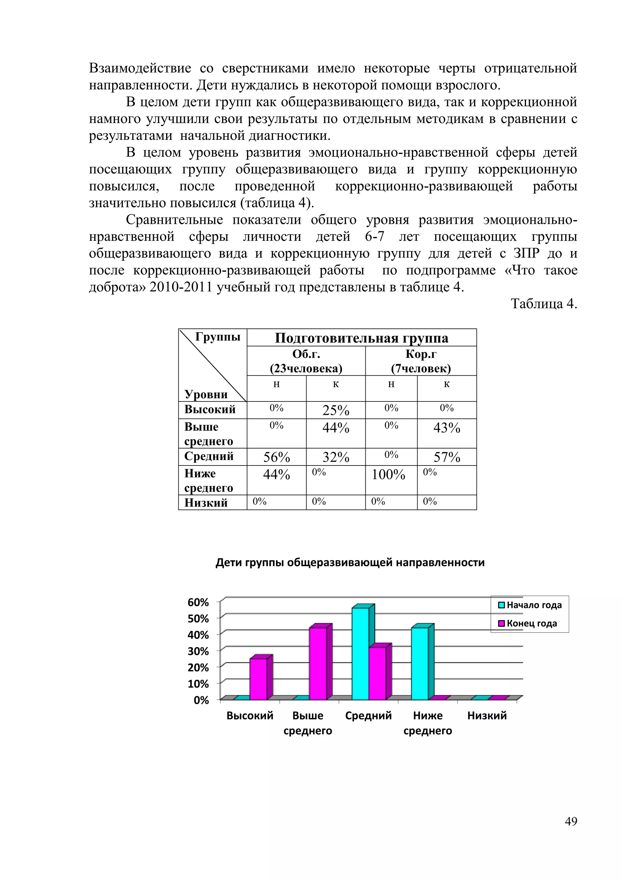 49
Взаимодействие со сверстниками имело некоторые черты отрицательной
направленности. Дети нуждались в некоторой помощи взрослого.
В целом дети групп как общеразвивающего вида, так и коррекционной
намного улучшили свои результаты по отдельным методикам в сравнении с
результатами начальной диагностики.
В целом уровень развития эмоционально-нравственной сферы детей
посещающих группу общеразвивающего вида и группу коррекционную
повысился, после проведенной коррекционно-развивающей работы
значительно повысился (таблица 4).
Сравнительные показатели общего уровня развития эмоционально-
нравственной сферы личности детей 6-7 лет посещающих группы
общеразвивающего вида и коррекционную группу для детей с ЗПР до и
после коррекционно-развивающей работы по подпрограмме «Что такое
доброта» 2010-2011 учебный год представлены в таблице 4.
Таблица 4.
Группы
Уровни
Подготовительная группа
Об.г.
(23человека)
Кор.г
(7человек)
н к н к
Высокий 0% 25% 0% 0%
Выше
среднего
0% 44% 0% 43%
Средний 56% 32% 0% 57%
Ниже
среднего
44% 0% 100% 0%
Низкий 0% 0% 0% 0%
0%
10%
20%
30%
40%
50%
60%
Высокий Выше
среднего
Средний Ниже
среднего
Низкий
Дети группы общеразвивающей направленности
Начало года
Конец года
 