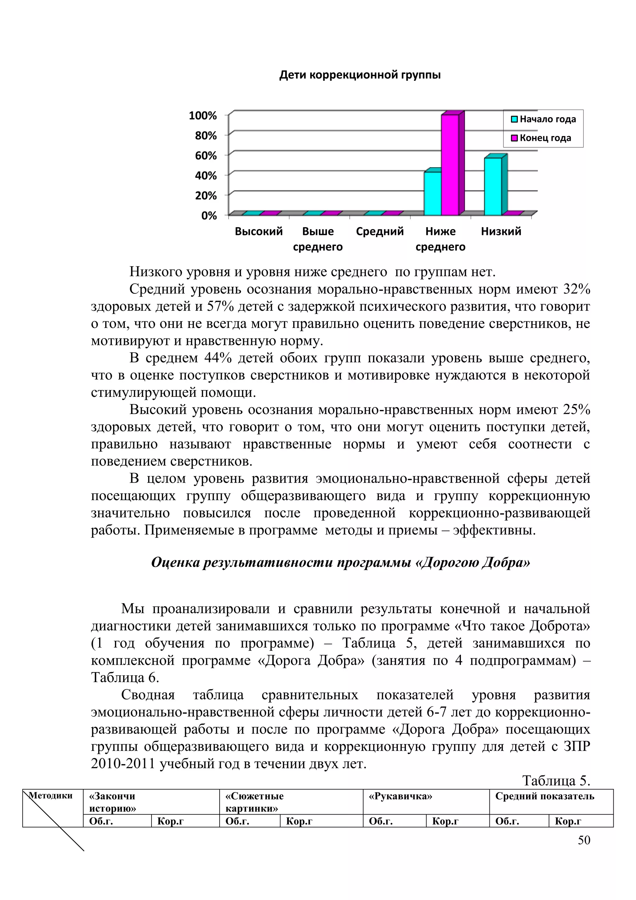 50
Низкого уровня и уровня ниже среднего по группам нет.
Средний уровень осознания морально-нравственных норм имеют 32%
здоровых детей и 57% детей с задержкой психического развития, что говорит
о том, что они не всегда могут правильно оценить поведение сверстников, не
мотивируют и нравственную норму.
В среднем 44% детей обоих групп показали уровень выше среднего,
что в оценке поступков сверстников и мотивировке нуждаются в некоторой
стимулирующей помощи.
Высокий уровень осознания морально-нравственных норм имеют 25%
здоровых детей, что говорит о том, что они могут оценить поступки детей,
правильно называют нравственные нормы и умеют себя соотнести с
поведением сверстников.
В целом уровень развития эмоционально-нравственной сферы детей
посещающих группу общеразвивающего вида и группу коррекционную
значительно повысился после проведенной коррекционно-развивающей
работы. Применяемые в программе методы и приемы – эффективны.
Оценка результативности программы «Дорогою Добра»
Мы проанализировали и сравнили результаты конечной и начальной
диагностики детей занимавшихся только по программе «Что такое Доброта»
(1 год обучения по программе) – Таблица 5, детей занимавшихся по
комплексной программе «Дорога Добра» (занятия по 4 подпрограммам) –
Таблица 6.
Сводная таблица сравнительных показателей уровня развития
эмоционально-нравственной сферы личности детей 6-7 лет до коррекционно-
развивающей работы и после по программе «Дорога Добра» посещающих
группы общеразвивающего вида и коррекционную группу для детей с ЗПР
2010-2011 учебный год в течении двух лет.
Таблица 5.
Методики «Закончи
историю»
«Сюжетные
картинки»
«Рукавичка» Средний показатель
Об.г. Кор.г Об.г. Кор.г Об.г. Кор.г Об.г. Кор.г
0%
20%
40%
60%
80%
100%
Высокий Выше
среднего
Средний Ниже
среднего
Низкий
Дети коррекционной группы
Начало года
Конец года
 