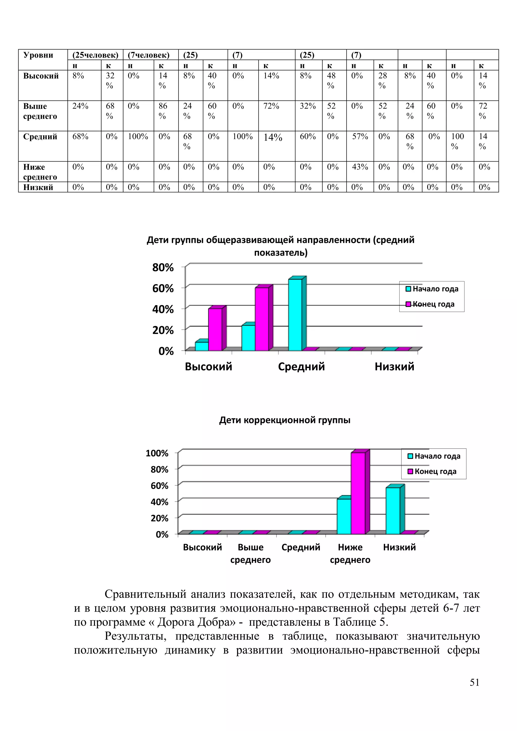 51
Уровни (25человек) (7человек) (25) (7) (25) (7)
н к н к н к н к н к н к н к н к
Высокий 8% 32
%
0% 14
%
8% 40
%
0% 14% 8% 48
%
0% 28
%
8% 40
%
0% 14
%
Выше
среднего
24% 68
%
0% 86
%
24
%
60
%
0% 72% 32% 52
%
0% 52
%
24
%
60
%
0% 72
%
Средний 68% 0% 100% 0% 68
%
0% 100% 14% 60% 0% 57% 0% 68
%
0% 100
%
14
%
Ниже
среднего
0% 0% 0% 0% 0% 0% 0% 0% 0% 0% 43% 0% 0% 0% 0% 0%
Низкий 0% 0% 0% 0% 0% 0% 0% 0% 0% 0% 0% 0% 0% 0% 0% 0%
Сравнительный анализ показателей, как по отдельным методикам, так
и в целом уровня развития эмоционально-нравственной сферы детей 6-7 лет
по программе « Дорога Добра» - представлены в Таблице 5.
Результаты, представленные в таблице, показывают значительную
положительную динамику в развитии эмоционально-нравственной сферы
0%
20%
40%
60%
80%
Высокий Средний Низкий
Дети группы общеразвивающей направленности (средний
показатель)
Начало года
Конец года
0%
20%
40%
60%
80%
100%
Высокий Выше
среднего
Средний Ниже
среднего
Низкий
Дети коррекционной группы
Начало года
Конец года
 