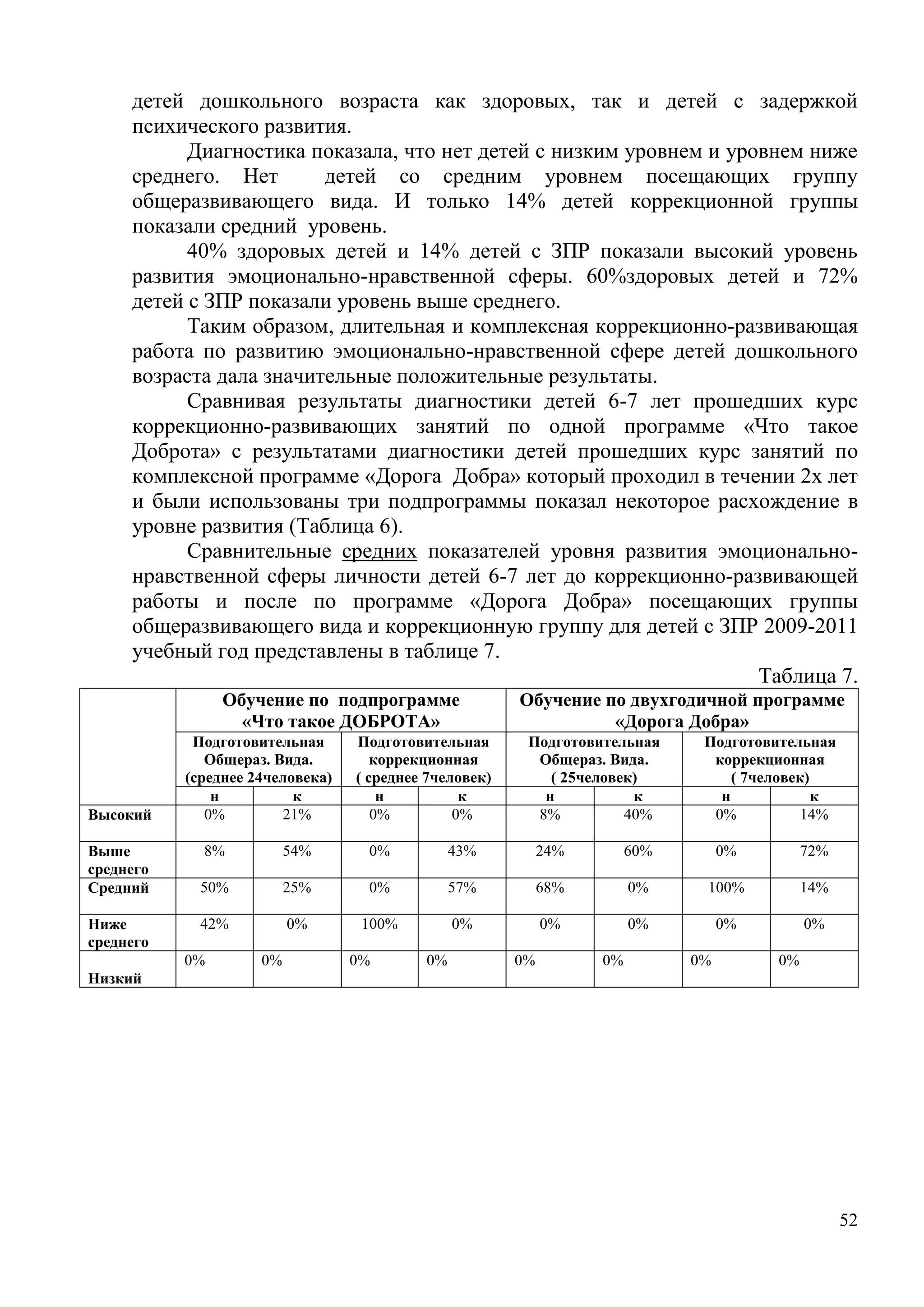 52
детей дошкольного возраста как здоровых, так и детей с задержкой
психического развития.
Диагностика показала, что нет детей с низким уровнем и уровнем ниже
среднего. Нет детей со средним уровнем посещающих группу
общеразвивающего вида. И только 14% детей коррекционной группы
показали средний уровень.
40% здоровых детей и 14% детей с ЗПР показали высокий уровень
развития эмоционально-нравственной сферы. 60%здоровых детей и 72%
детей с ЗПР показали уровень выше среднего.
Таким образом, длительная и комплексная коррекционно-развивающая
работа по развитию эмоционально-нравственной сфере детей дошкольного
возраста дала значительные положительные результаты.
Сравнивая результаты диагностики детей 6-7 лет прошедших курс
коррекционно-развивающих занятий по одной программе «Что такое
Доброта» с результатами диагностики детей прошедших курс занятий по
комплексной программе «Дорога Добра» который проходил в течении 2х лет
и были использованы три подпрограммы показал некоторое расхождение в
уровне развития (Таблица 6).
Сравнительные средних показателей уровня развития эмоционально-
нравственной сферы личности детей 6-7 лет до коррекционно-развивающей
работы и после по программе «Дорога Добра» посещающих группы
общеразвивающего вида и коррекционную группу для детей с ЗПР 2009-2011
учебный год представлены в таблице 7.
Таблица 7.
Обучение по подпрограмме
«Что такое ДОБРОТА»
Обучение по двухгодичной программе
«Дорога Добра»
Подготовительная
Общераз. Вида.
(среднее 24человека)
Подготовительная
коррекционная
( среднее 7человек)
Подготовительная
Общераз. Вида.
( 25человек)
Подготовительная
коррекционная
( 7человек)
н к н к н к н к
Высокий 0% 21% 0% 0% 8% 40% 0% 14%
Выше
среднего
8% 54% 0% 43% 24% 60% 0% 72%
Средний 50% 25% 0% 57% 68% 0% 100% 14%
Ниже
среднего
42% 0% 100% 0% 0% 0% 0% 0%
Низкий
0% 0% 0% 0% 0% 0% 0% 0%
 