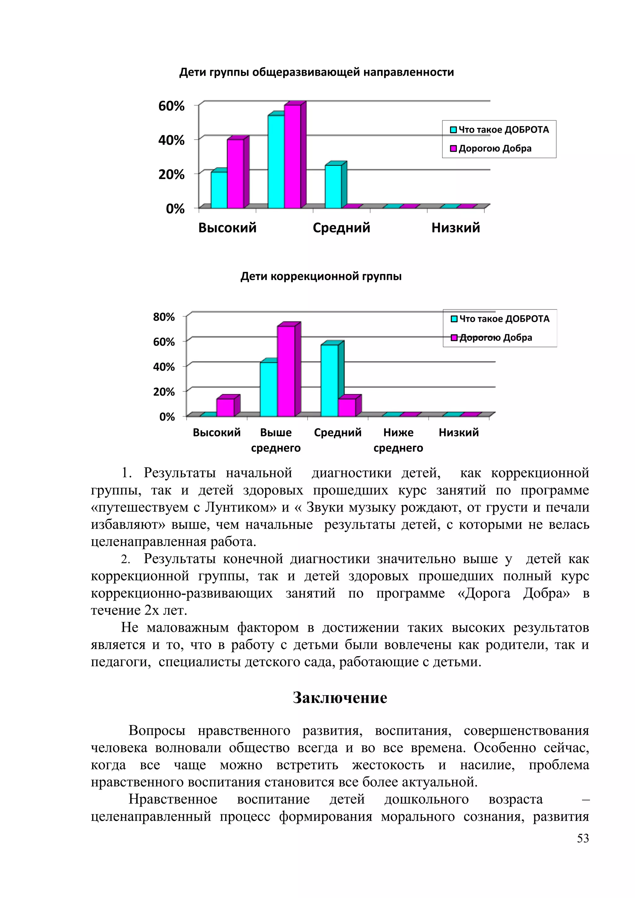 53
1. Результаты начальной диагностики детей, как коррекционной
группы, так и детей здоровых прошедших курс занятий по программе
«путешествуем с Лунтиком» и « Звуки музыку рождают, от грусти и печали
избавляют» выше, чем начальные результаты детей, с которыми не велась
целенаправленная работа.
2. Результаты конечной диагностики значительно выше у детей как
коррекционной группы, так и детей здоровых прошедших полный курс
коррекционно-развивающих занятий по программе «Дорога Добра» в
течение 2х лет.
Не маловажным фактором в достижении таких высоких результатов
является и то, что в работу с детьми были вовлечены как родители, так и
педагоги, специалисты детского сада, работающие с детьми.
Заключение
Вопросы нравственного развития, воспитания, совершенствования
человека волновали общество всегда и во все времена. Особенно сейчас,
когда все чаще можно встретить жестокость и насилие, проблема
нравственного воспитания становится все более актуальной.
Нравственное воспитание детей дошкольного возраста –
целенаправленный процесс формирования морального сознания, развития
0%
20%
40%
60%
Высокий Средний Низкий
Дети группы общеразвивающей направленности
Что такое ДОБРОТА
Дорогою Добра
0%
20%
40%
60%
80%
Высокий Выше
среднего
Средний Ниже
среднего
Низкий
Дети коррекционной группы
Что такое ДОБРОТА
Дорогою Добра
 