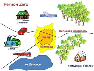 Коттеджный поселок
Деревня
Завод
 
