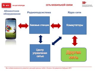 НА ШАГ ВПЕРЕДИ
Мы создаем возможности развития, расширяя границы людей и бизнеса, для уверенного будущего МТС
СЕТЬ МОБИЛЬНОЙ СВЯЗИ
 