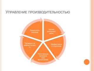 УПРАВЛЕНИЕ ПРОИЗВОДИТЕЛЬНОСТЬЮ
Четкие
реальные
цены
Эффективны
е стратегии
Постоянные
проверки
хода
выполнения
Проверка на
реалистичнос
ть
Результаты
анализа
 