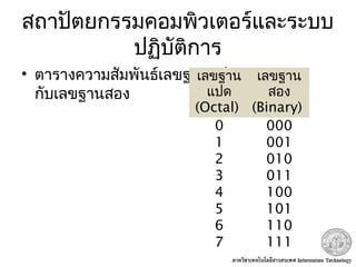 สถาปัตยกรรมคอมพิวเตอร์และระบบ
ปฏิบัติการ
• ตารางความสัมพันธ์เลขฐานแปด
กับเลขฐานสอง
เลขฐาน
แปด
(Octal)
เลขฐาน
สอง
(Binary)
0 000
1 001
2 010
3 011
4 100
5 101
6 110
7 111
 