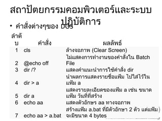 สถาปัตยกรรมคอมพิวเตอร์และระบบ
ปฏิบัติการ• คำาสั่งต่างๆของ DOS
ลำาดั
บ คำาสั่ง ผลลัพธ์
1 cls ล้างจอภาพ (Clear Screen)
2 @echo off
ไม่แสดงการทำางานของคำาสั่งใน Batch
File
3 dir /? แสดงคำาแนะนำาการใช้คำาสั่ง dir
4 dir > a
นำาผลการแสดงรายชื่อแฟ้ม ไปใส่ไว้ใน
แฟ้ม a
5 dir a
แสดงรายละเอียดของแฟ้ม a เช่น ขนาด
แฟ้ม วันที่ที่สร้าง
6 echo aa แสดงตัวอักษร aa ทางจอภาพ
7 echo aa > a.bat
สร้างแฟ้ม a.bat ที่มีตัวอักษา 2 ตัว แต่แฟ้ม
จะมีขนาด 4 bytes
 