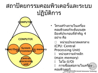 สถาปัตยกรรมคอมพิวเตอร์และระบบ
ปฏิบัติการ
• โครงสร้างภายในเครื่อง
คอมพิวเตอร์ระดับบนสุด
มีองค์ประกอบที่สำาคัญ 4
อย่าง คือ
 หน่วยประมวลผลกลาง
(CPU: Central
Processing Unit)
 หน่วยความจำาหลัก
(main memory)
 ไอโอ (I/O)
 การเชื่อมต่อภายในเครื่อง
คอมพิวเตอร์
COMPUTER
COMPUTER
Input/Output Main memory
System
interconnection
Central
processing
unit
 