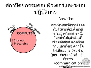 สถาปัตยกรรมคอมพิวเตอร์และระบบ
ปฏิบัติการ
โครงสร้าง
คอมพิวเตอร์มีการติดต่อ
กับสิ่งแวดล้อมด้วยวิธี
การอย่างใดอย่างหนึ่ง
โดยทั่วไปแล้วส่วนที่
เชื่อมต่อกับสิ่งแวดล้อม
ภายนอกทั้งหมดถูกจัด
ให้เป็นอุปกรณ์ต่อพ่วง
(peripherals) หรือสาย
สื่อสาร
(communication
COMPUTER
 Storage
 Processing
Com
m
unicat
ion
linesPeriph
erals
 