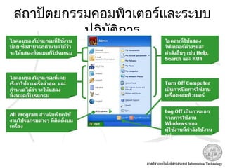 สถาปัตยกรรมคอมพิวเตอร์และระบบ
ปฏิบัติการ
 