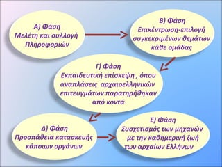 Α) Φάση
Μελέτη και συλλογή
Πληροφοριών
Β) Φάση
Επικέντρωση-επιλογή
συγκεκριμένων θεμάτων
κάθε ομάδας
Γ) Φάση
Εκπαιδευτική επίσκεψη , όπου
αναπλάσεις αρχαιοελληνικών
επιτευγμάτων παρατηρήθηκαν
από κοντά
Ε) Φάση
Συσχετισμός των μηχανών
με την καθημερινή ζωή
των αρχαίων Ελλήνων
Δ) Φάση
Προσπάθεια κατασκευής
κάποιων οργάνων
 