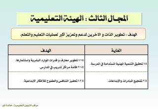 ‫التعليمية‬‫الشؤون‬ ‫مراقب‬/‫املري‬ ‫خالدةĬ
‫الغاية‬‫اهلدف‬
4-1‫املدرسة‬ ‫يف‬ ‫املستدامة‬ ‫املهنية‬ ‫التنمية‬ ‫حتقيق‬.
4-1-1‫البشرية‬ ‫املوارد‬ ‫قدرات‬ ‫و‬ ‫معارف‬ ‫تطوير‬‫واستثمارها‬.
4-1-2‫املدارس‬ ‫يف‬ ‫تدريب‬ ‫مراكز‬ ‫اقامة‬.
4-2‫واإلبداعات‬ ‫املبادرات‬ ‫تشجيع‬.4-2-1‫اإلبداعية‬ ‫للألفكار‬ ‫والطموح‬ ‫التنافس‬ ‫حتفيز‬.
‫اهلدف‬:‫ت‬‫التعليم‬ ‫لعمليات‬ ‫أكرب‬ ‫وتعزيز‬ ‫لدعم‬ ‫االخرين‬ ‫و‬ ‫الذات‬ ‫طوير‬‫والتعلم‬.
 