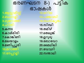 ഭരണഘടന 8-) ്ട്ടി
ഭാഷ ള്‍
1.ആസ്സാമീസ്സ്
2. ംഗാളി
3.ഗുജറാത്തി
4.ഹിന്ദി
5.കന്നട
6.കാശ്മിരി
7.ന്‍റകാങ്കിണി
8.മലയാളം
9.മണിെൂരി
10.മറാത്തി
11.തനൊളി
12.ഒറിയ
13.പഞ്ചാ ി
14.സംസ്കൃേം
15.സിന്ധി
16.േമിഴ്
17.ന്‍റേലുങ്ക്
18.ഉറു്ു
19.ത ാതഡാ
20.കമഥിലി
21.തഡാപ്ഗി
22.സരാലി
 